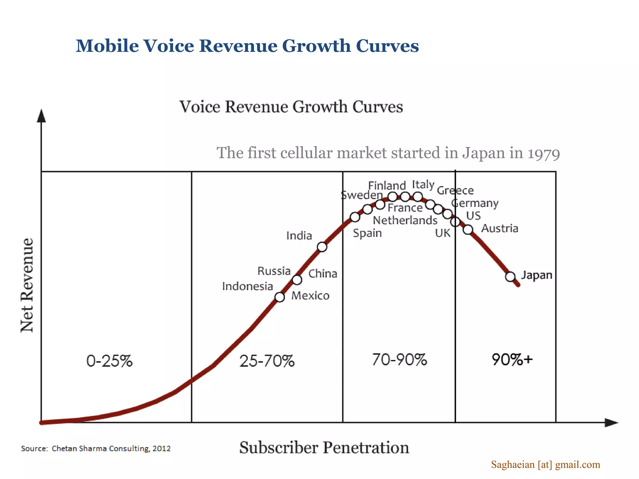 Mobile Voice Revenue Growth Curves
The first cellular market started in Japan in 1979
Saghaeian [at] gmail.com
 