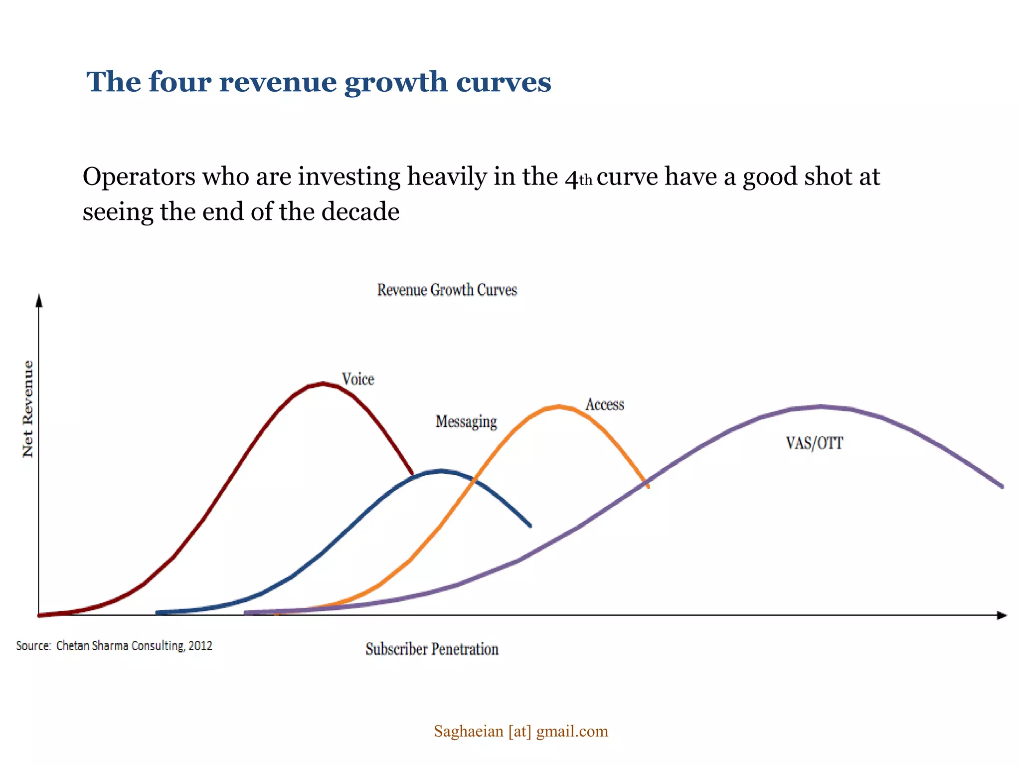The four revenue growth curves
Operators who are investing heavily in the 4th curve have a good shot at
seeing the end of the decade
Saghaeian [at] gmail.com
 