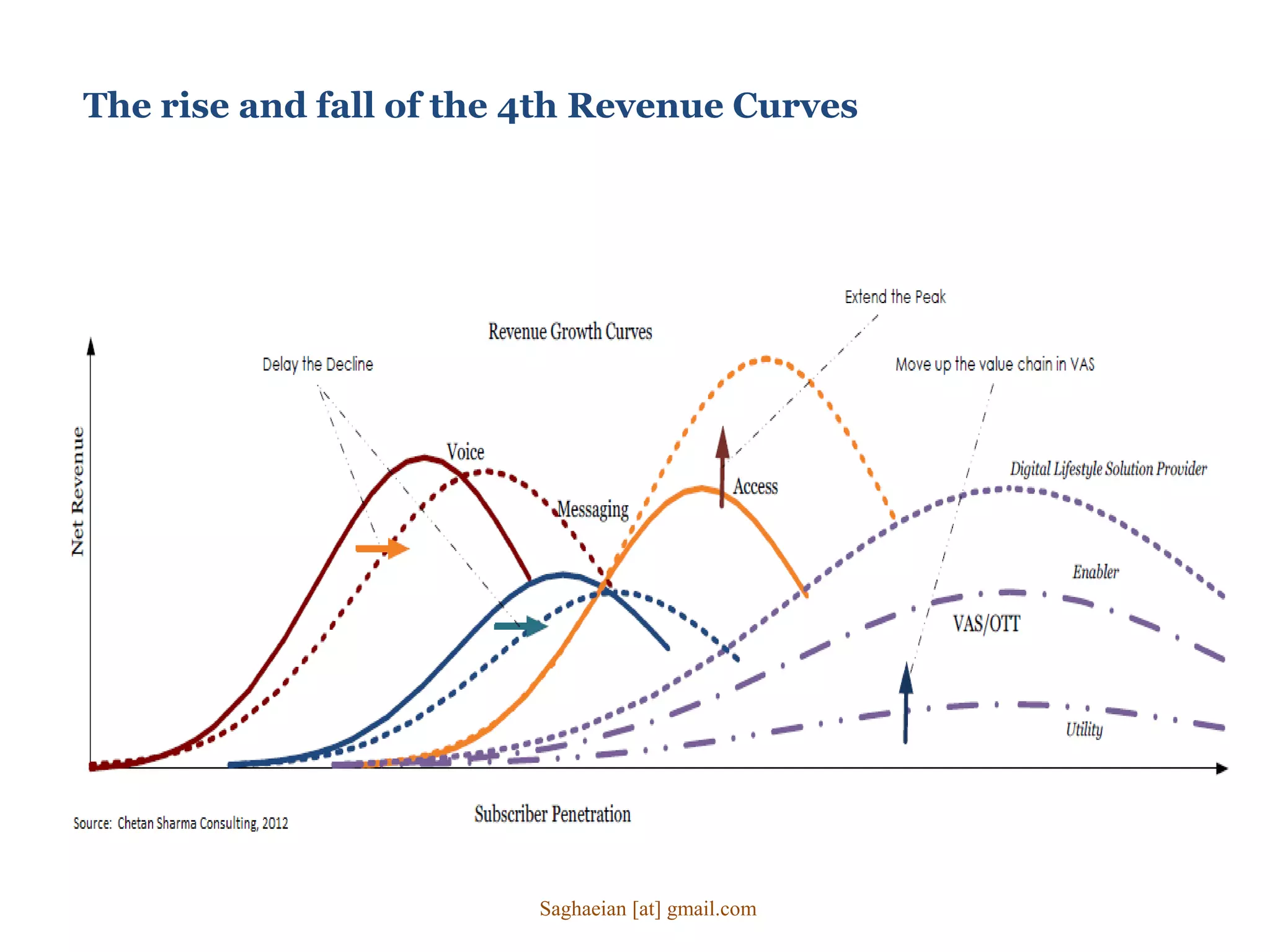 The rise and fall of the 4th Revenue Curves
Saghaeian [at] gmail.com
 