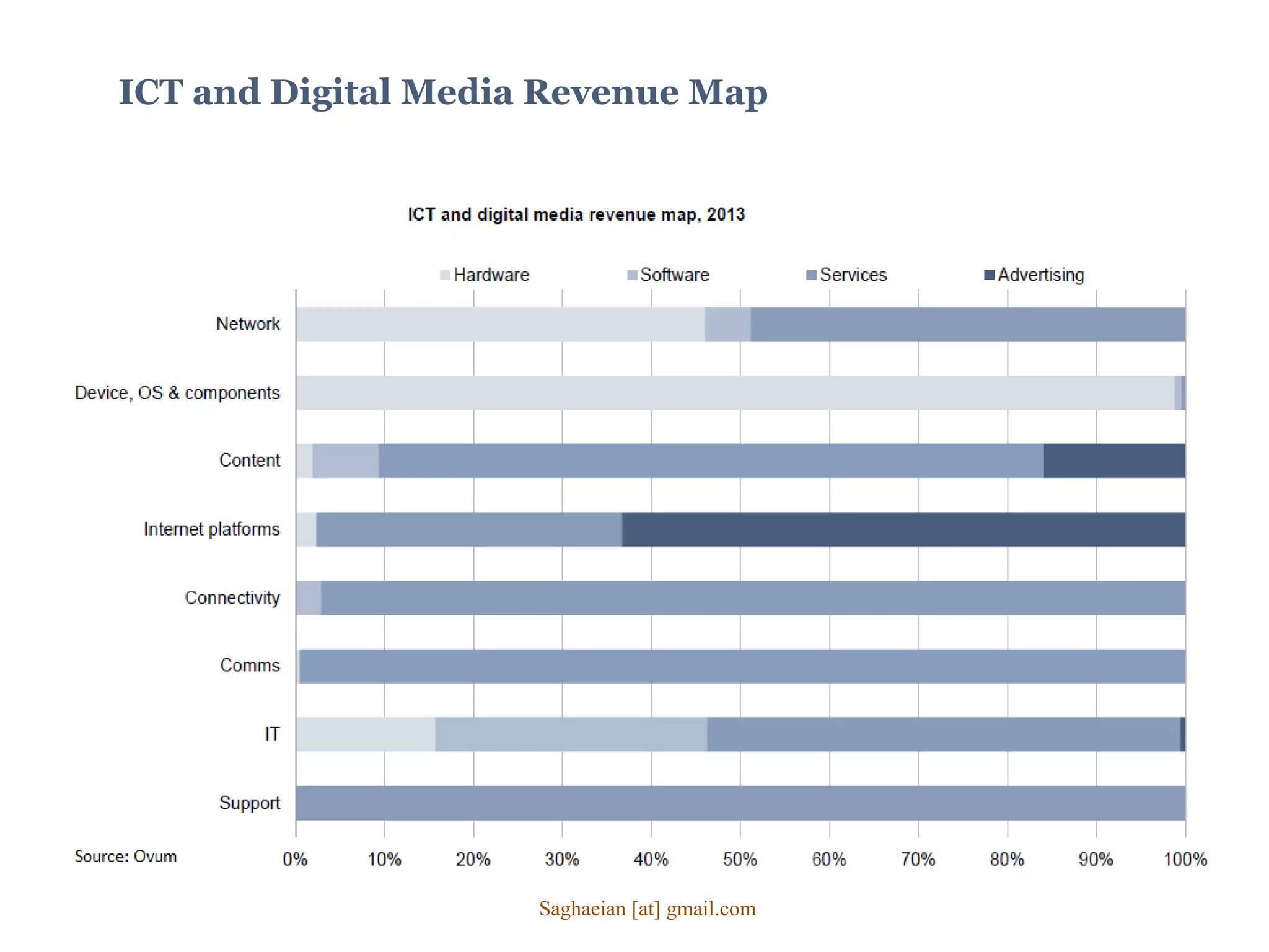 ICT and Digital Media Revenue Map
Saghaeian [at] gmail.com
 