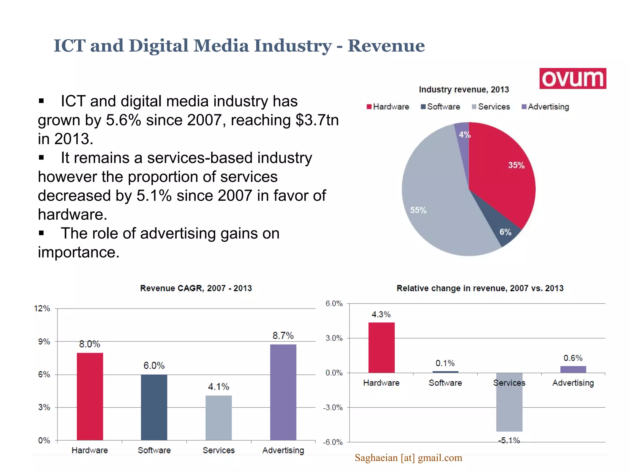 ICT and Digital Media Industry - Revenue
 ICT and digital media industry has
grown by 5.6% since 2007, reaching $3.7tn
in 2013.
 It remains a services-based industry
however the proportion of services
decreased by 5.1% since 2007 in favor of
hardware.
 The role of advertising gains on
importance.
Saghaeian [at] gmail.com
 