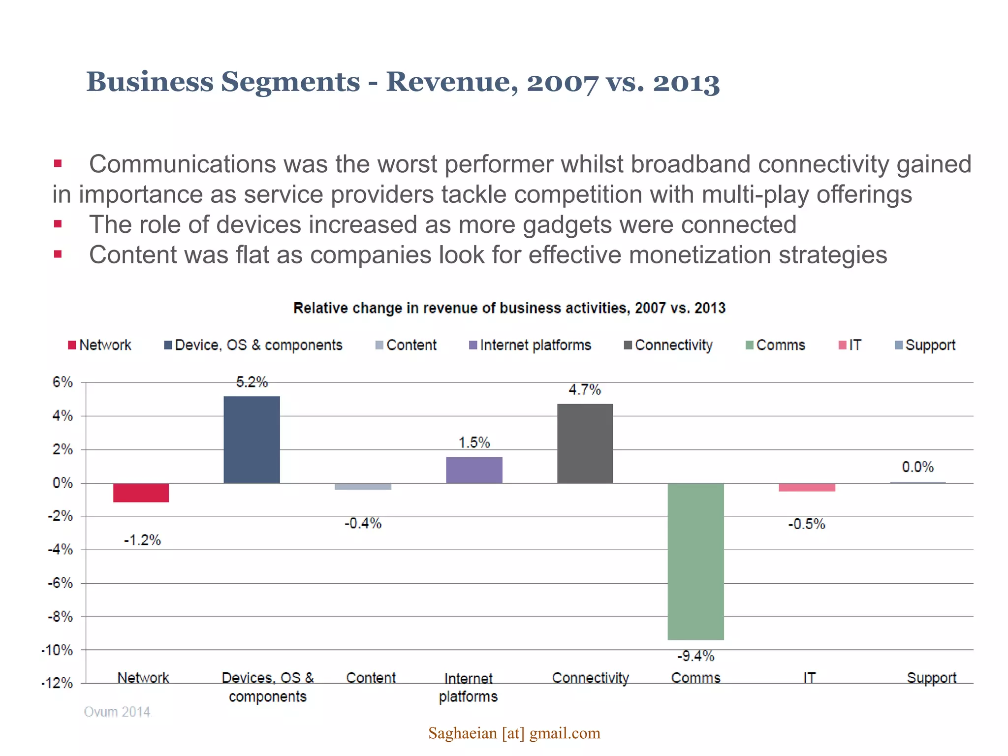Business Segments - Revenue, 2007 vs. 2013
 Communications was the worst performer whilst broadband connectivity gained
in importance as service providers tackle competition with multi-play offerings
 The role of devices increased as more gadgets were connected
 Content was flat as companies look for effective monetization strategies
Saghaeian [at] gmail.com
 