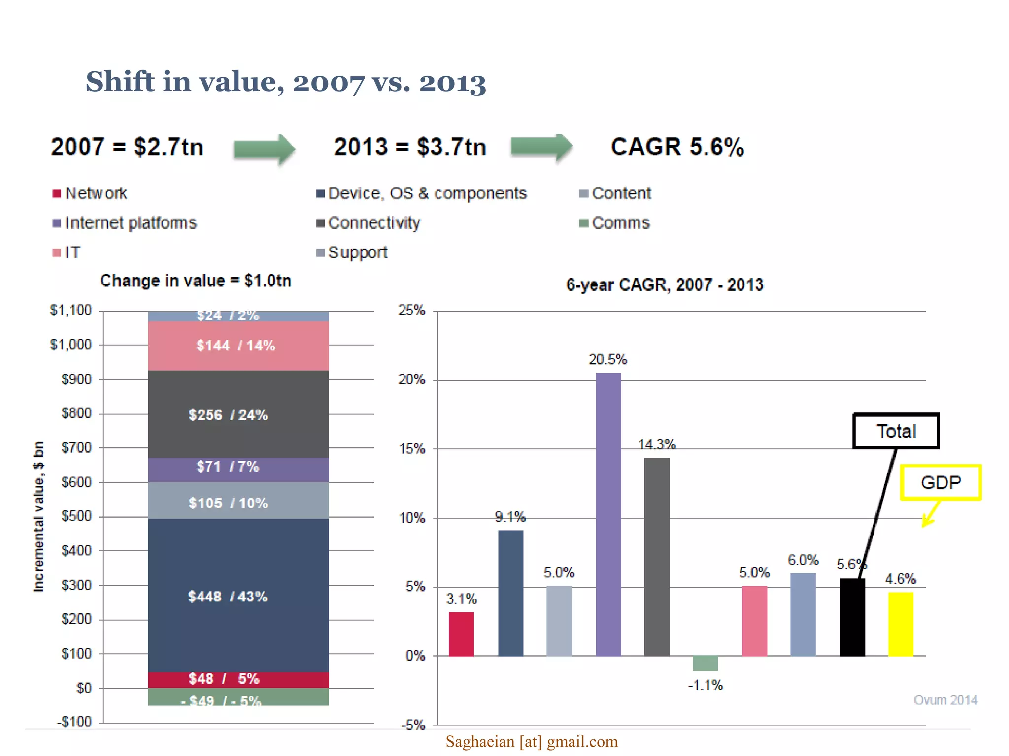 Shift in value, 2007 vs. 2013
Saghaeian [at] gmail.com
 
