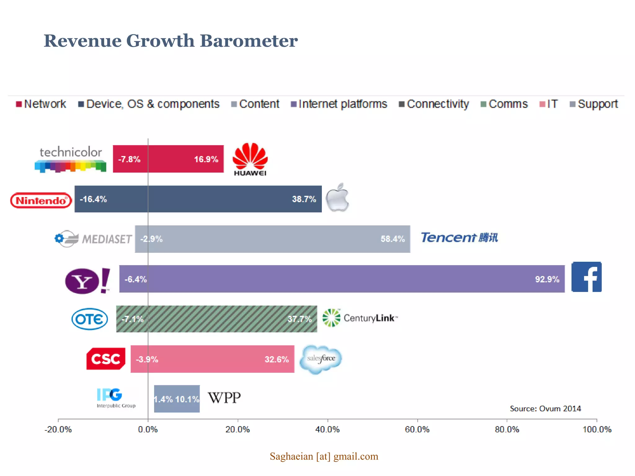 Revenue Growth Barometer
Saghaeian [at] gmail.com
 