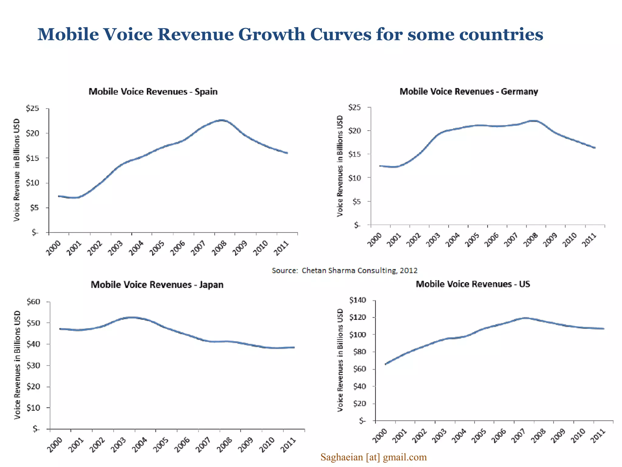 Mobile Voice Revenue Growth Curves for some countries
Saghaeian [at] gmail.com
 
