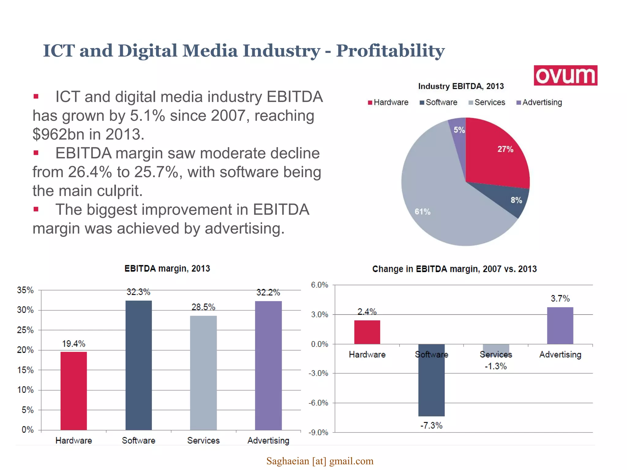 ICT and Digital Media Industry - Profitability
 ICT and digital media industry EBITDA
has grown by 5.1% since 2007, reaching
$962bn in 2013.
 EBITDA margin saw moderate decline
from 26.4% to 25.7%, with software being
the main culprit.
 The biggest improvement in EBITDA
margin was achieved by advertising.
Saghaeian [at] gmail.com
 