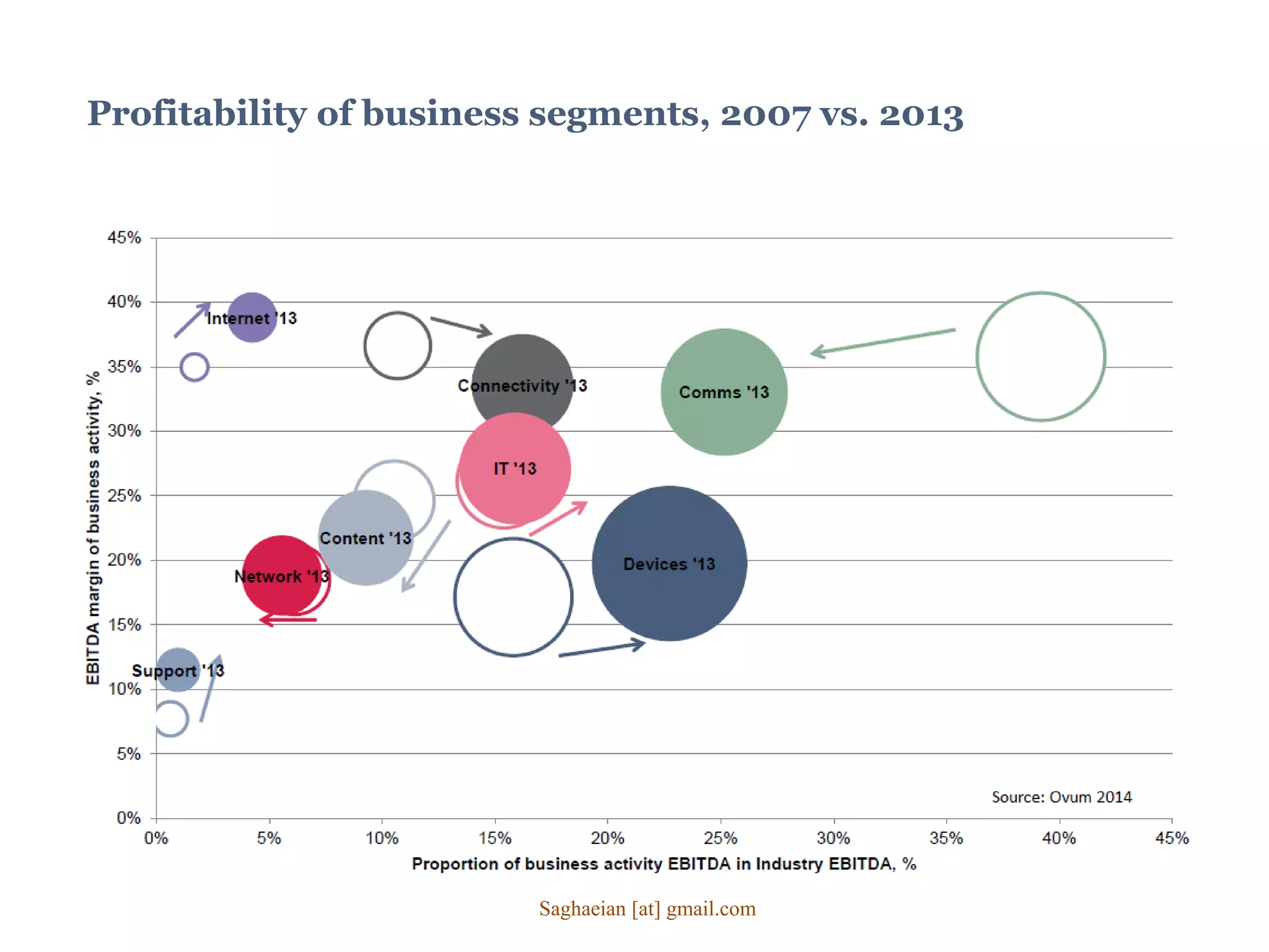 Profitability of business segments, 2007 vs. 2013
Saghaeian [at] gmail.com
 