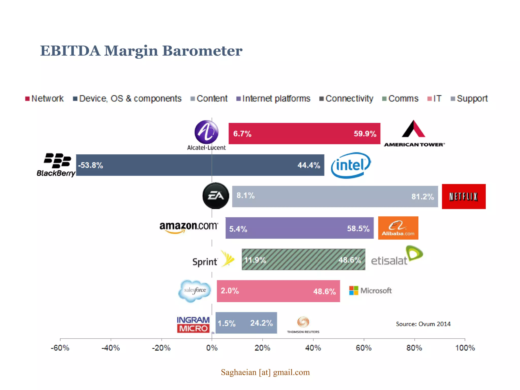 EBITDA Margin Barometer
Saghaeian [at] gmail.com
 