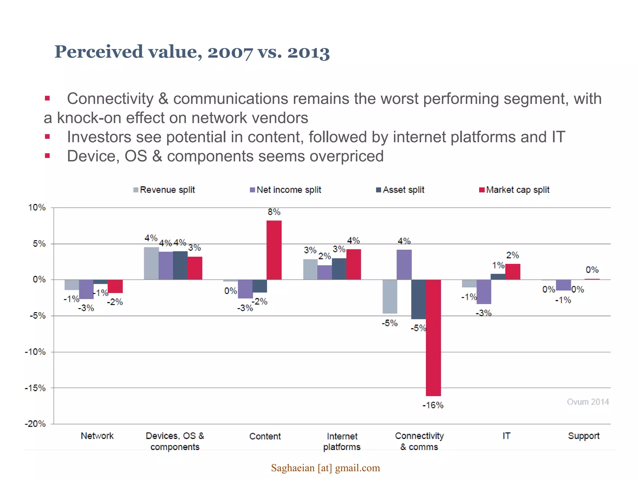 Perceived value, 2007 vs. 2013
 Connectivity & communications remains the worst performing segment, with
a knock-on effect on network vendors
 Investors see potential in content, followed by internet platforms and IT
 Device, OS & components seems overpriced
Saghaeian [at] gmail.com
 