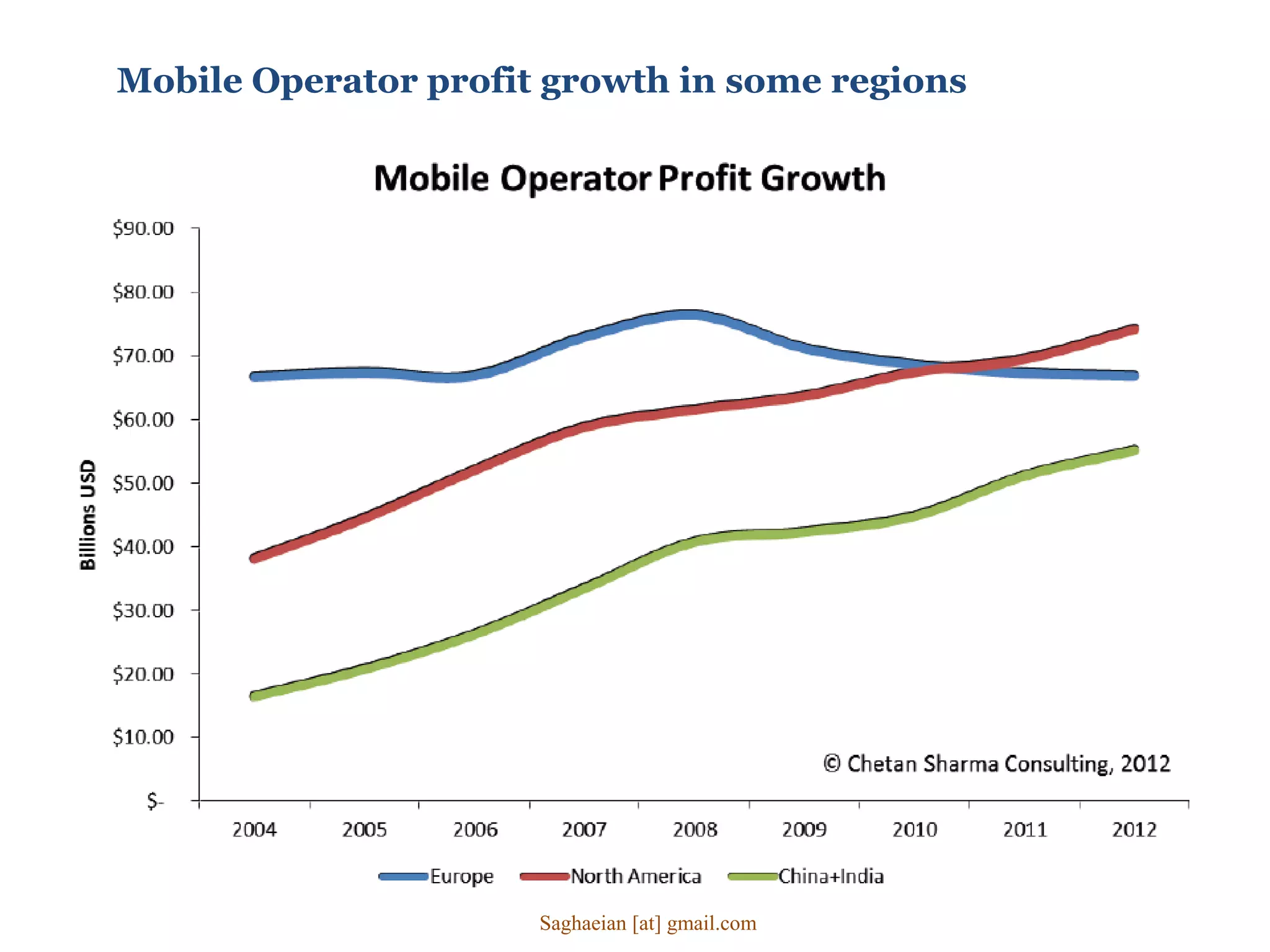 Mobile Operator profit growth in some regions
Saghaeian [at] gmail.com
 