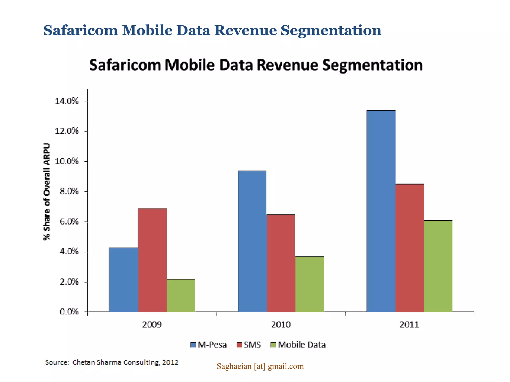 Safaricom Mobile Data Revenue Segmentation
Saghaeian [at] gmail.com
 