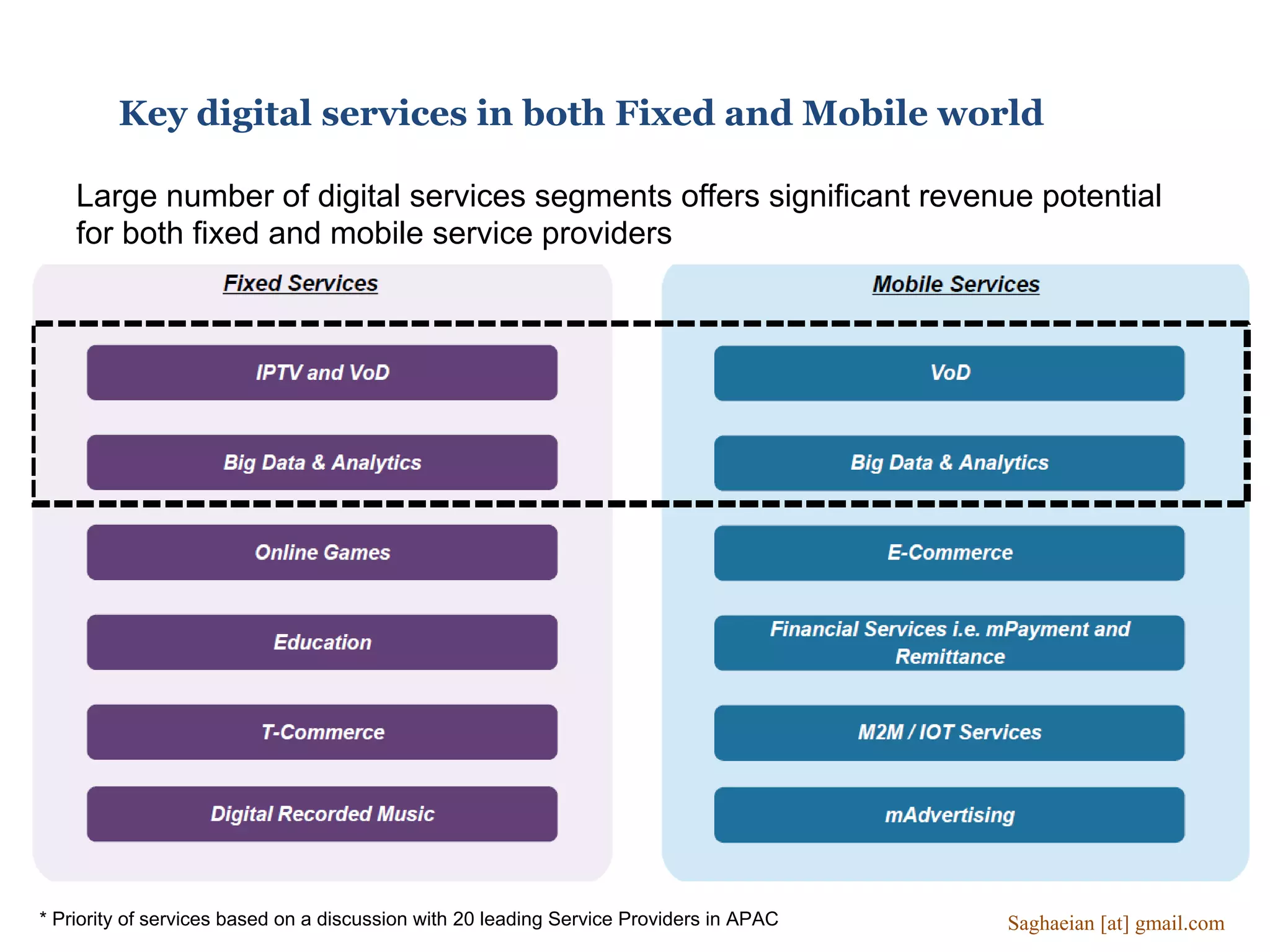 Key digital services in both Fixed and Mobile world
Large number of digital services segments offers significant revenue potential
for both fixed and mobile service providers
* Priority of services based on a discussion with 20 leading Service Providers in APAC Saghaeian [at] gmail.com
 