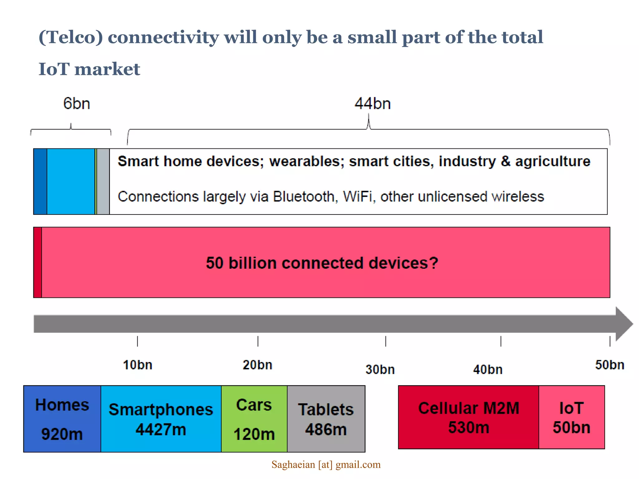 (Telco) connectivity will only be a small part of the total
IoT market
Saghaeian [at] gmail.com
 