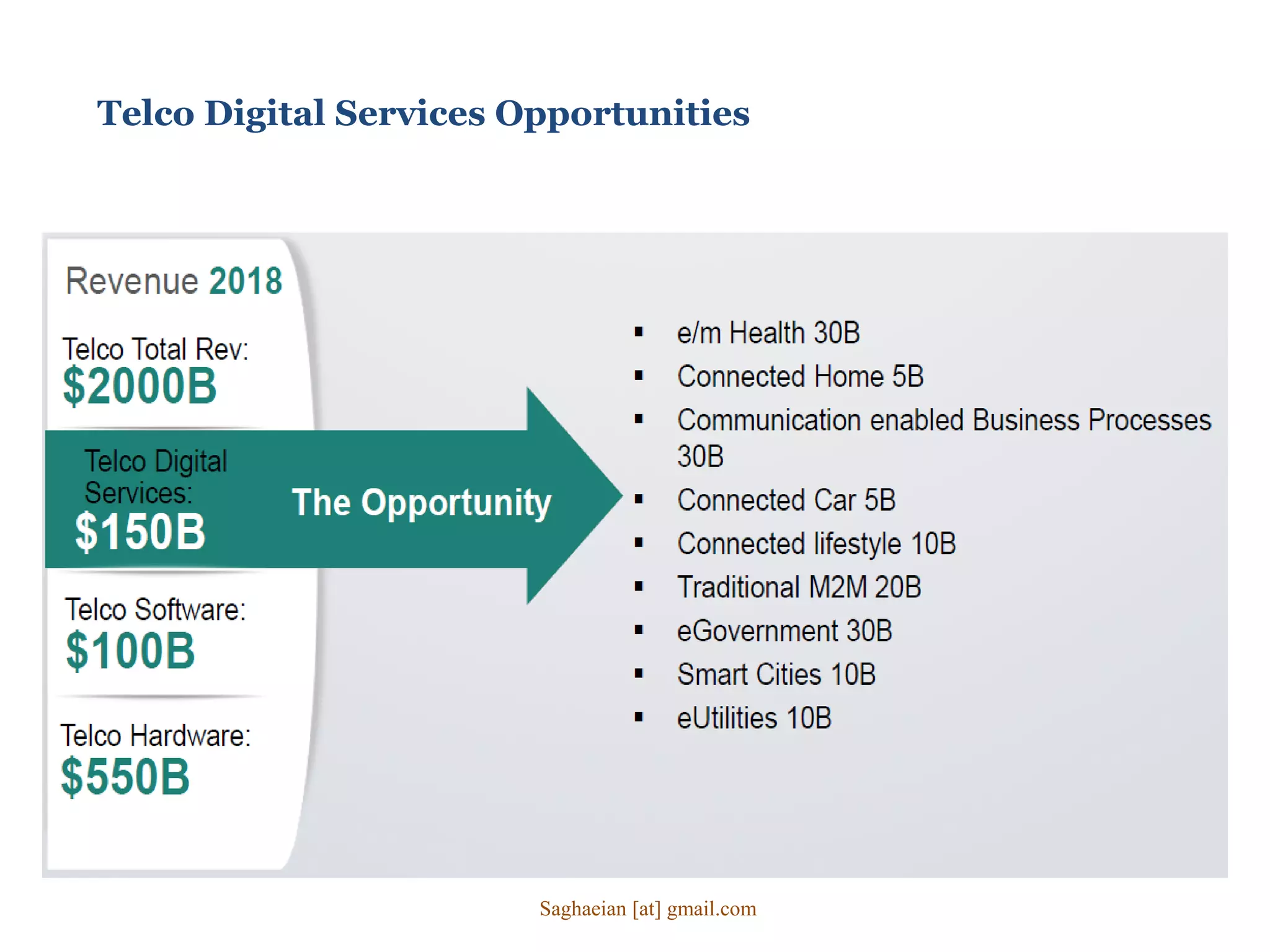 Telco Digital Services Opportunities
Saghaeian [at] gmail.com
 