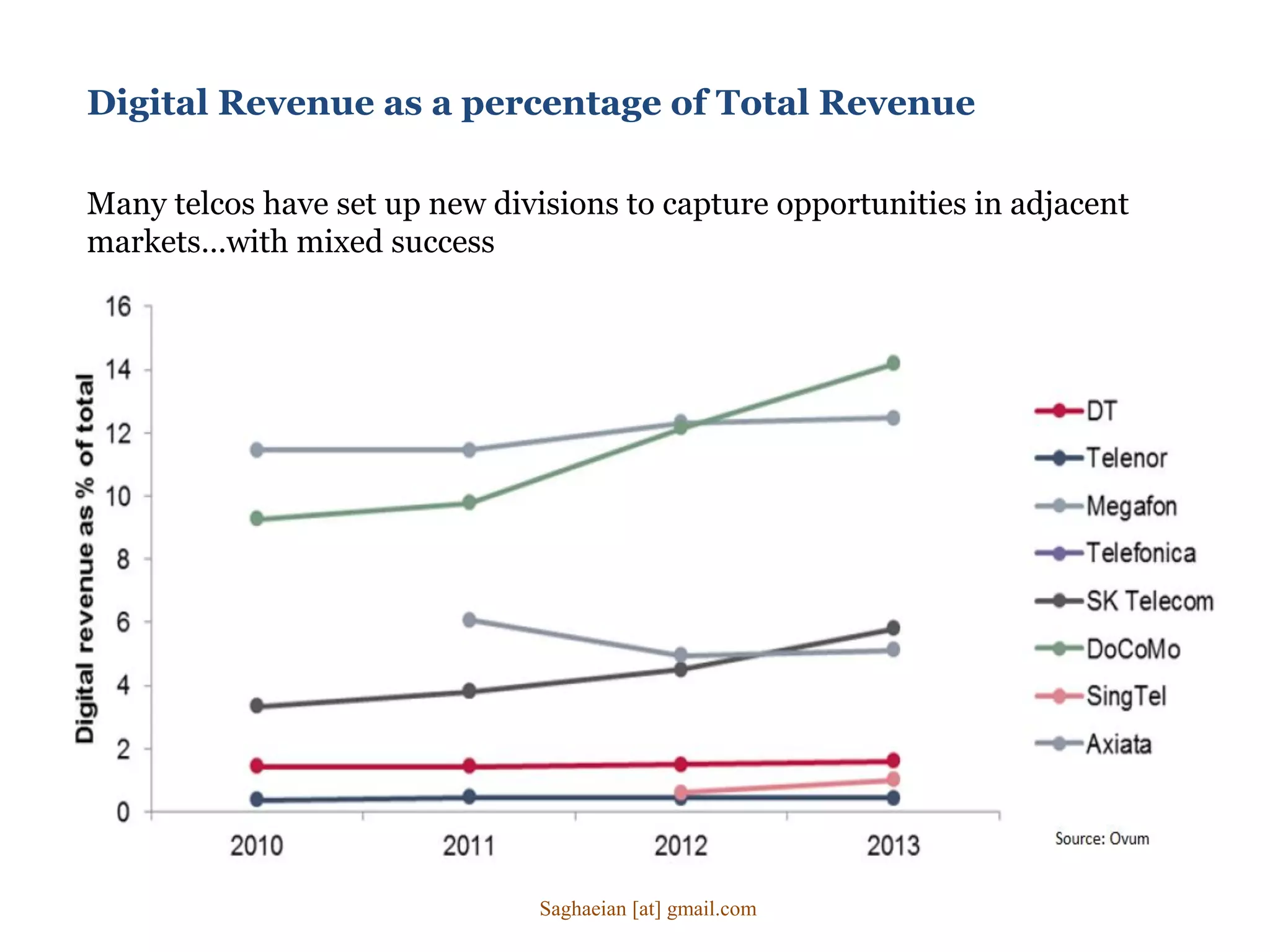 Digital Revenue as a percentage of Total Revenue
Many telcos have set up new divisions to capture opportunities in adjacent
markets…with mixed success
Saghaeian [at] gmail.com
 