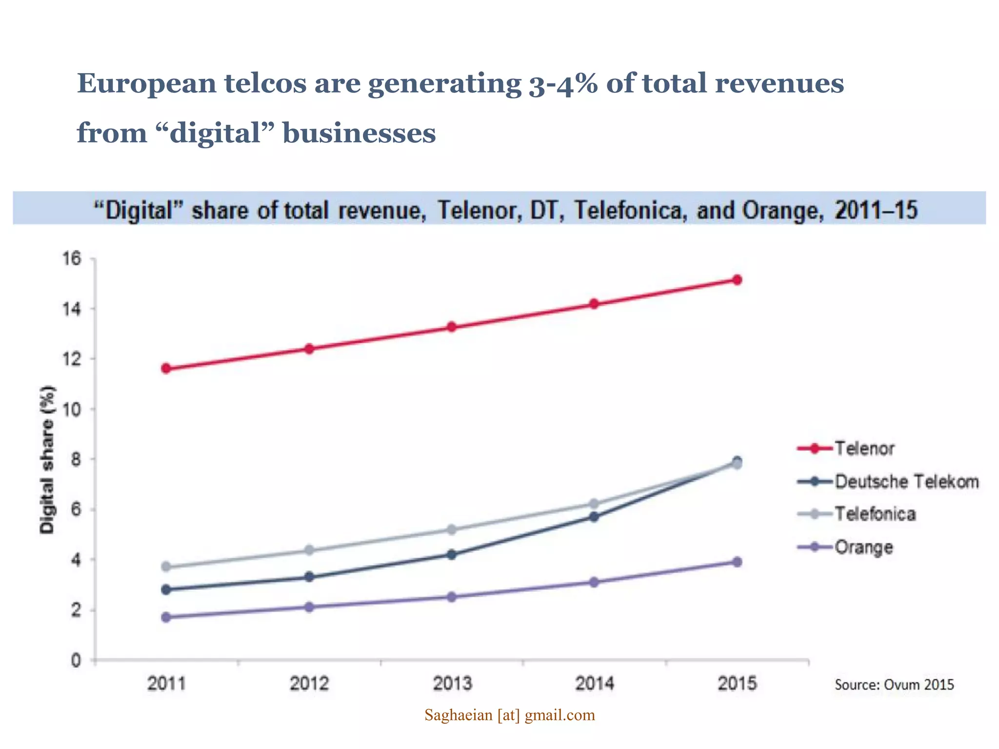 European telcos are generating 3-4% of total revenues
from “digital” businesses
Saghaeian [at] gmail.com
 
