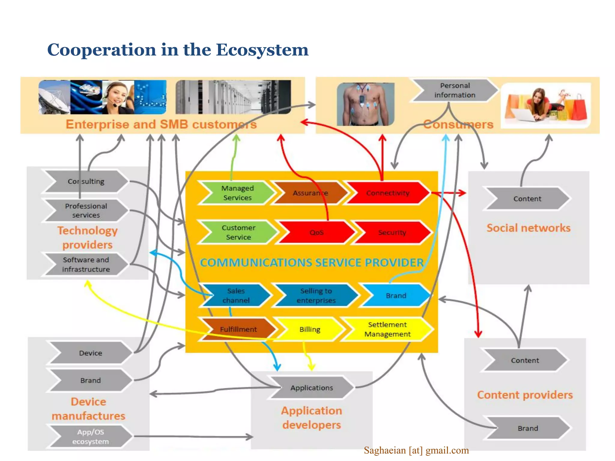 Cooperation in the Ecosystem
Saghaeian [at] gmail.com
 