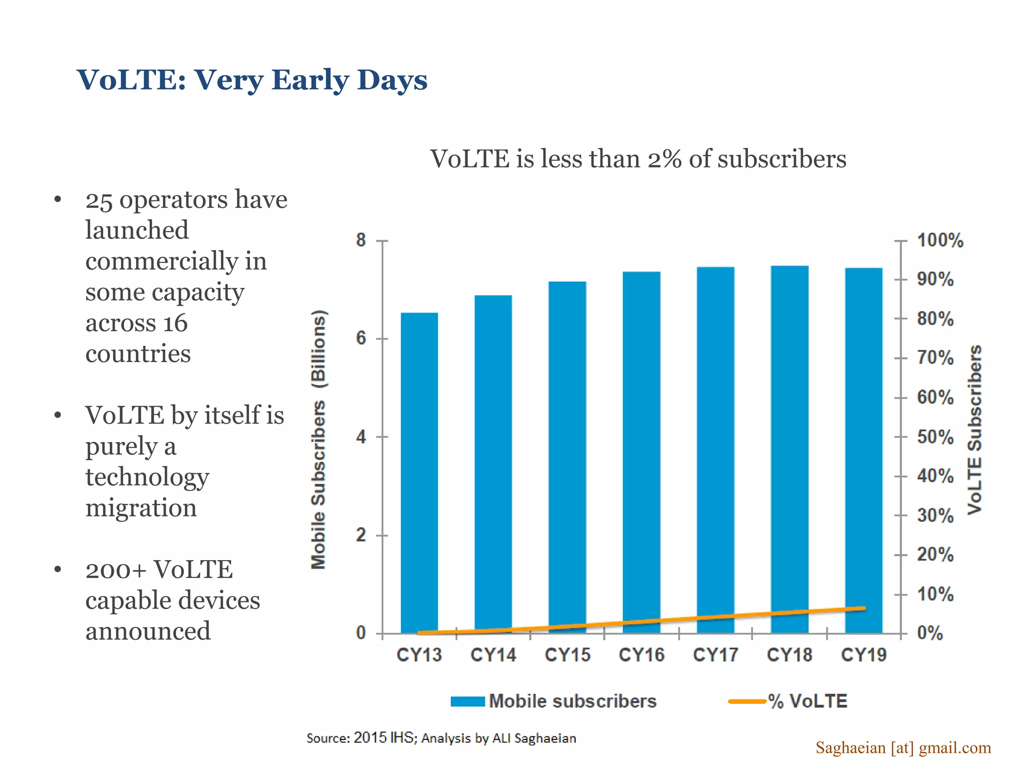 VoLTE: Very Early Days
• 25 operators have
launched
commercially in
some capacity
across 16
countries
• VoLTE by itself is
purely a
technology
migration
• 200+ VoLTE
capable devices
announced
VoLTE is less than 2% of subscribers
Saghaeian [at] gmail.com
 