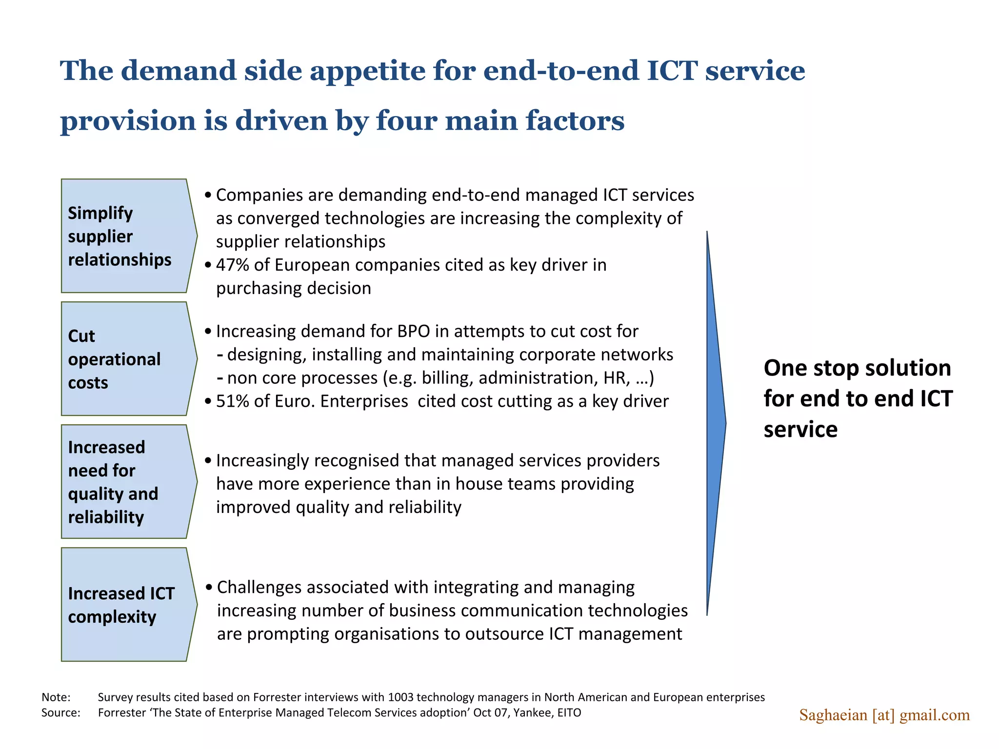 Simplify
supplier
relationships
Cut
operational
costs
Increased
need for
quality and
reliability
The demand side appetite for end-to-end ICT service
provision is driven by four main factors
• Companies are demanding end-to-end managed ICT services
as converged technologies are increasing the complexity of
supplier relationships
• 47% of European companies cited as key driver in
purchasing decision
• Increasing demand for BPO in attempts to cut cost for
- designing, installing and maintaining corporate networks
- non core processes (e.g. billing, administration, HR, …)
• 51% of Euro. Enterprises cited cost cutting as a key driver
• Increasingly recognised that managed services providers
have more experience than in house teams providing
improved quality and reliability
Note:
Source:
Survey results cited based on Forrester interviews with 1003 technology managers in North American and European enterprises
Forrester ‘The State of Enterprise Managed Telecom Services adoption’ Oct 07, Yankee, EITO
Increased ICT
complexity
• Challenges associated with integrating and managing
increasing number of business communication technologies
are prompting organisations to outsource ICT management
One stop solution
for end to end ICT
service
Saghaeian [at] gmail.com
 