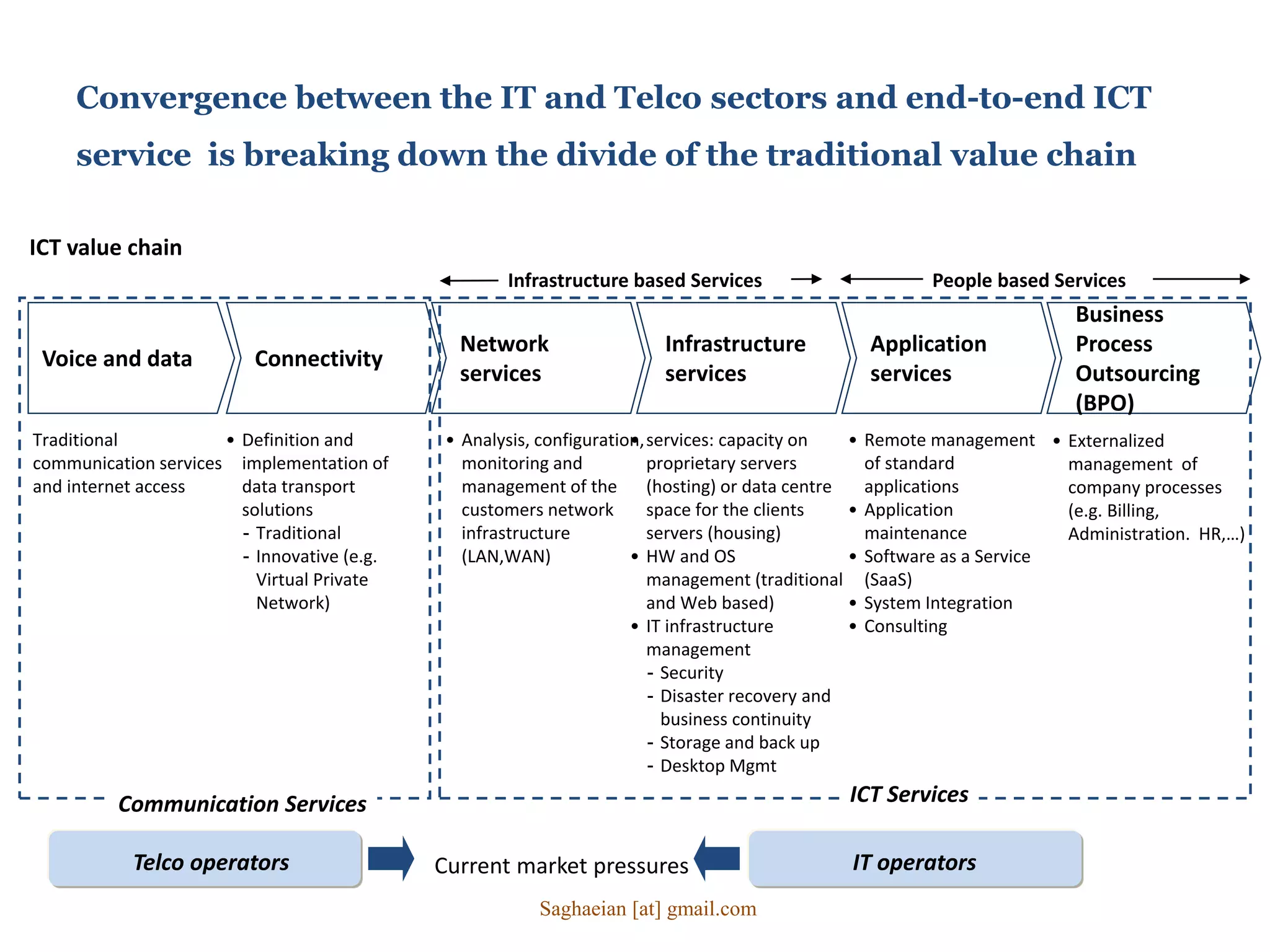 Convergence between the IT and Telco sectors and end-to-end ICT
service is breaking down the divide of the traditional value chain
Voice and data Connectivity
Network
services
Infrastructure
services
Application
services
Traditional
communication services
and internet access
• Definition and
implementation of
data transport
solutions
- Traditional
- Innovative (e.g.
Virtual Private
Network)
• Analysis, configuration,
monitoring and
management of the
customers network
infrastructure
(LAN,WAN)
• services: capacity on
proprietary servers
(hosting) or data centre
space for the clients
servers (housing)
• HW and OS
management (traditional
and Web based)
• IT infrastructure
management
- Security
- Disaster recovery and
business continuity
- Storage and back up
- Desktop Mgmt
• Remote management
of standard
applications
• Application
maintenance
• Software as a Service
(SaaS)
• System Integration
• Consulting
Business
Process
Outsourcing
(BPO)
• Externalized
management of
company processes
(e.g. Billing,
Administration. HR,…)
ICT value chain
Infrastructure based Services People based Services
Telco operators IT operators
ICT ServicesCommunication Services
Current market pressures
Saghaeian [at] gmail.com
 