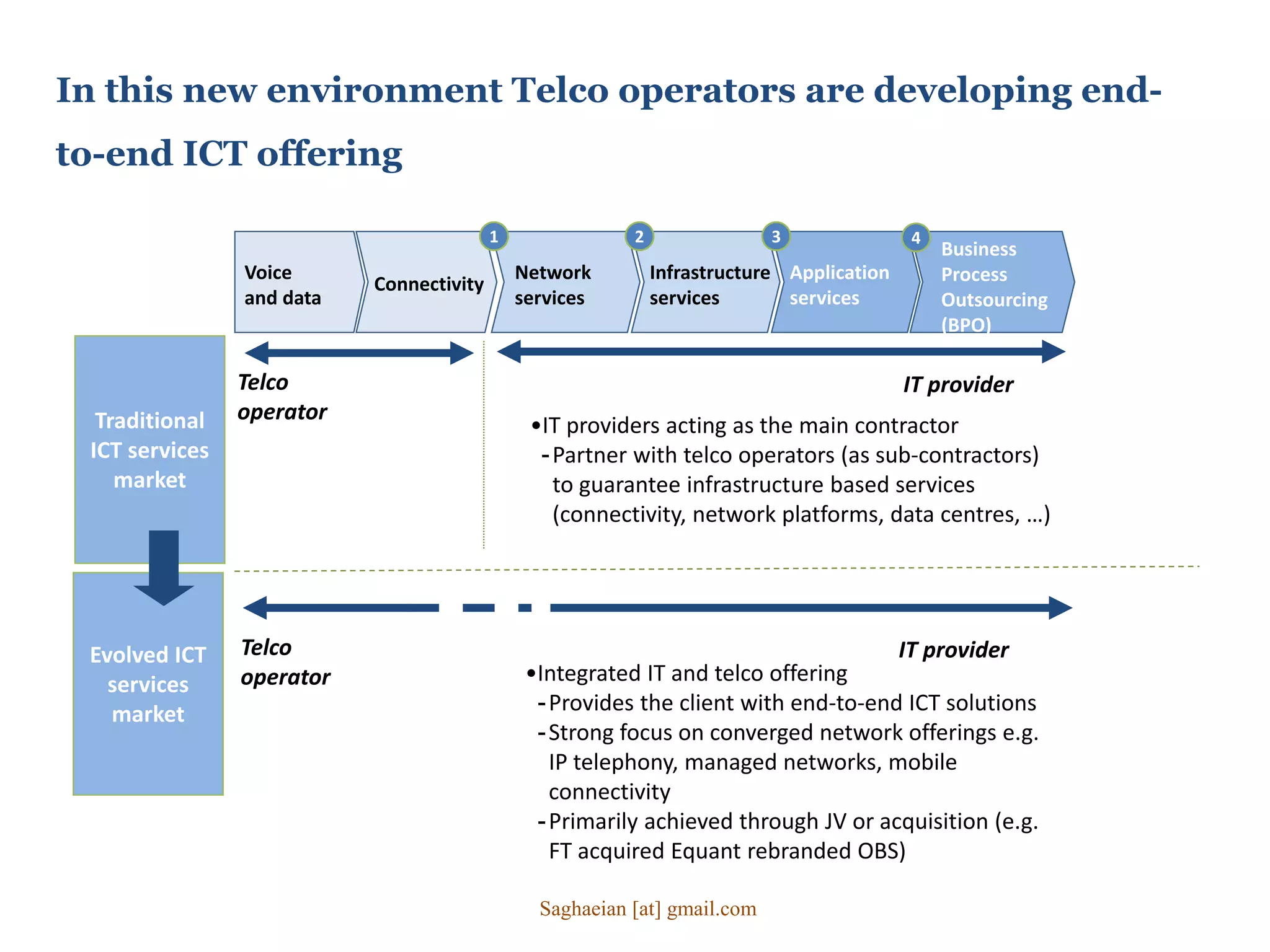 Telco
operator
IT provider
Traditional
ICT services
market
Infrastructure
services
Application
services
Voice
and data
Connectivity
Network
services
Business
Process
Outsourcing
(BPO)
•IT providers acting as the main contractor
-Partner with telco operators (as sub-contractors)
to guarantee infrastructure based services
(connectivity, network platforms, data centres, …)
Evolved ICT
services
market
•Integrated IT and telco offering
-Provides the client with end-to-end ICT solutions
-Strong focus on converged network offerings e.g.
IP telephony, managed networks, mobile
connectivity
-Primarily achieved through JV or acquisition (e.g.
FT acquired Equant rebranded OBS)
Telco
operator
IT provider
1 2 3 4
In this new environment Telco operators are developing end-
to-end ICT offering
Saghaeian [at] gmail.com
 