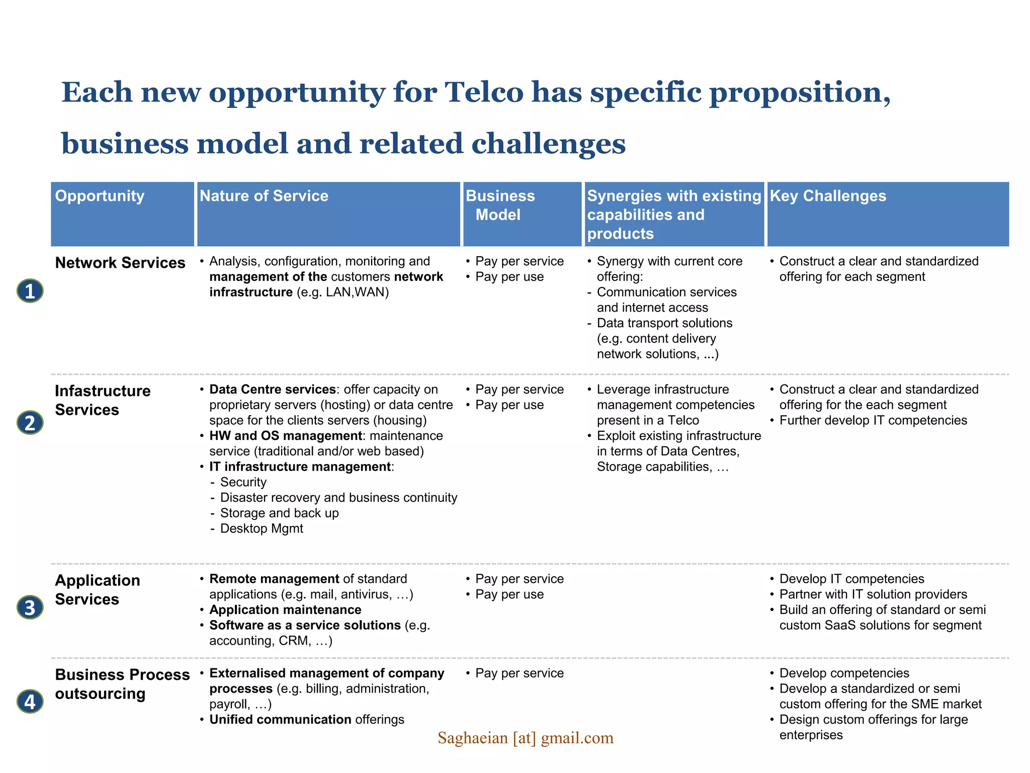 Opportunity Nature of Service Business
Model
Synergies with existing
capabilities and
products
Key Challenges
Network Services • Analysis, configuration, monitoring and
management of the customers network
infrastructure (e.g. LAN,WAN)
• Pay per service
• Pay per use
• Synergy with current core
offering:
- Communication services
and internet access
- Data transport solutions
(e.g. content delivery
network solutions, ...)
• Construct a clear and standardized
offering for each segment
Infastructure
Services
• Data Centre services: offer capacity on
proprietary servers (hosting) or data centre
space for the clients servers (housing)
• HW and OS management: maintenance
service (traditional and/or web based)
• IT infrastructure management:
- Security
- Disaster recovery and business continuity
- Storage and back up
- Desktop Mgmt
• Pay per service
• Pay per use
• Leverage infrastructure
management competencies
present in a Telco
• Exploit existing infrastructure
in terms of Data Centres,
Storage capabilities, …
• Construct a clear and standardized
offering for the each segment
• Further develop IT competencies
Application
Services
• Remote management of standard
applications (e.g. mail, antivirus, …)
• Application maintenance
• Software as a service solutions (e.g.
accounting, CRM, …)
• Pay per service
• Pay per use
• Develop IT competencies
• Partner with IT solution providers
• Build an offering of standard or semi
custom SaaS solutions for segment
Business Process
outsourcing
• Externalised management of company
processes (e.g. billing, administration,
payroll, …)
• Unified communication offerings
• Pay per service • Develop competencies
• Develop a standardized or semi
custom offering for the SME market
• Design custom offerings for large
enterprises
1
2
3
4
Each new opportunity for Telco has specific proposition,
business model and related challenges
Saghaeian [at] gmail.com
 