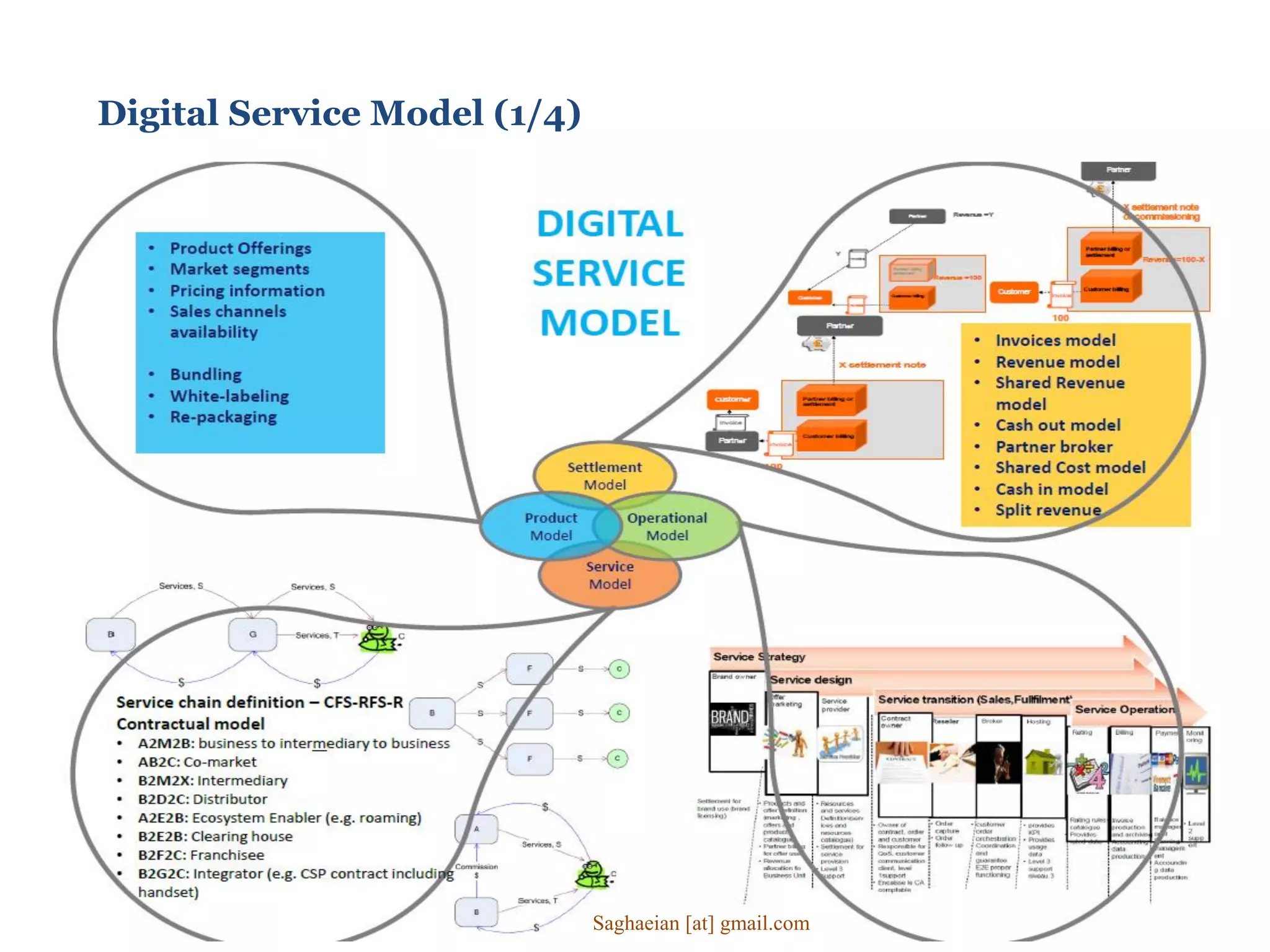 Digital Service Model (1/4)
Saghaeian [at] gmail.com
 