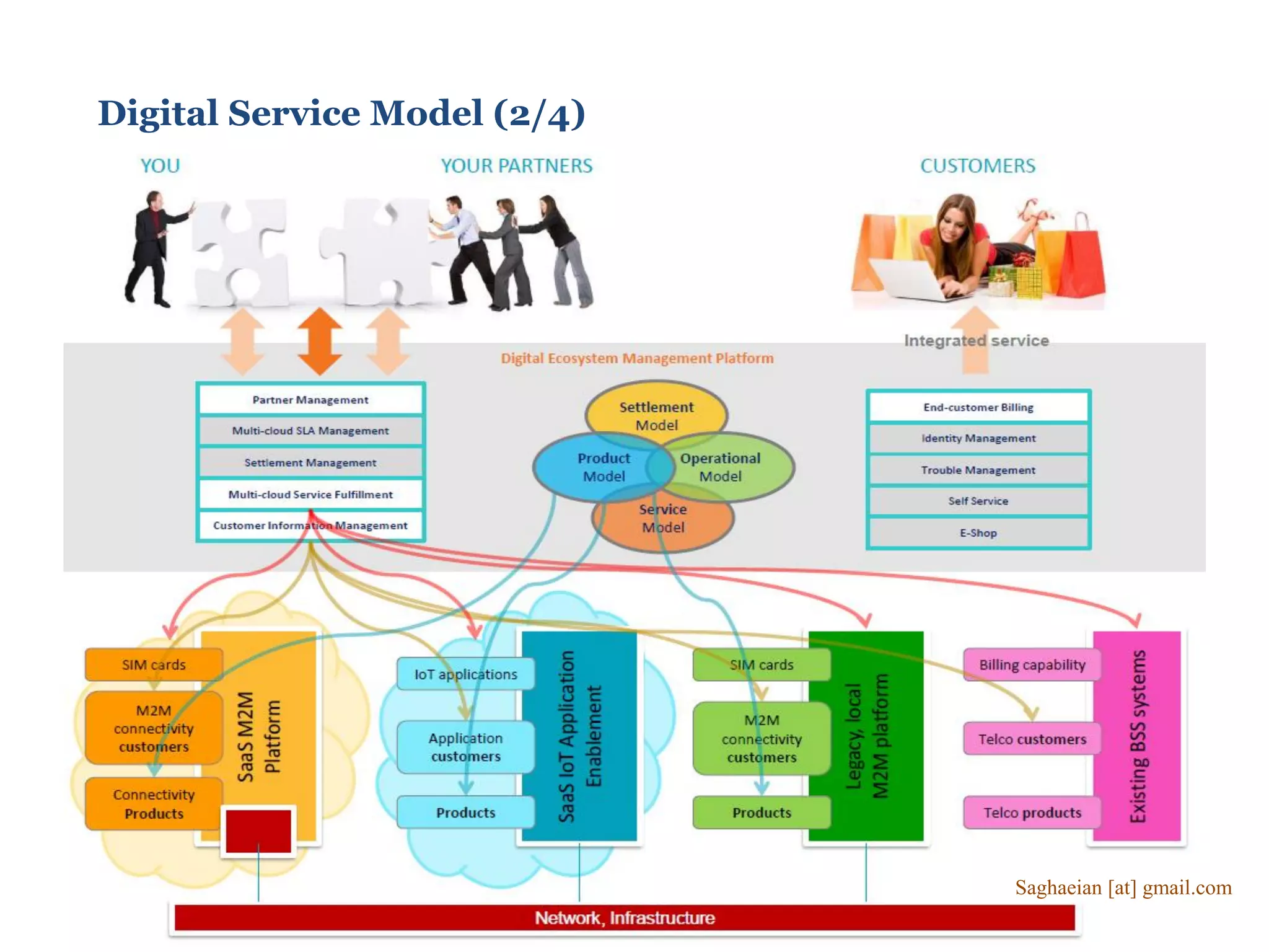 Digital Service Model (2/4)
Saghaeian [at] gmail.com
 