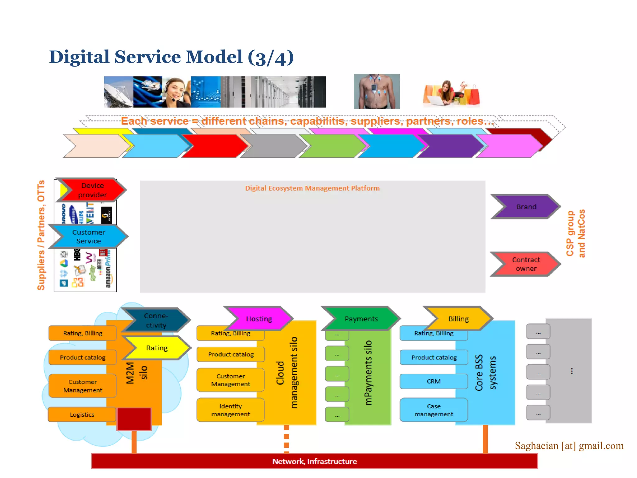 Digital Service Model (3/4)
Saghaeian [at] gmail.com
 