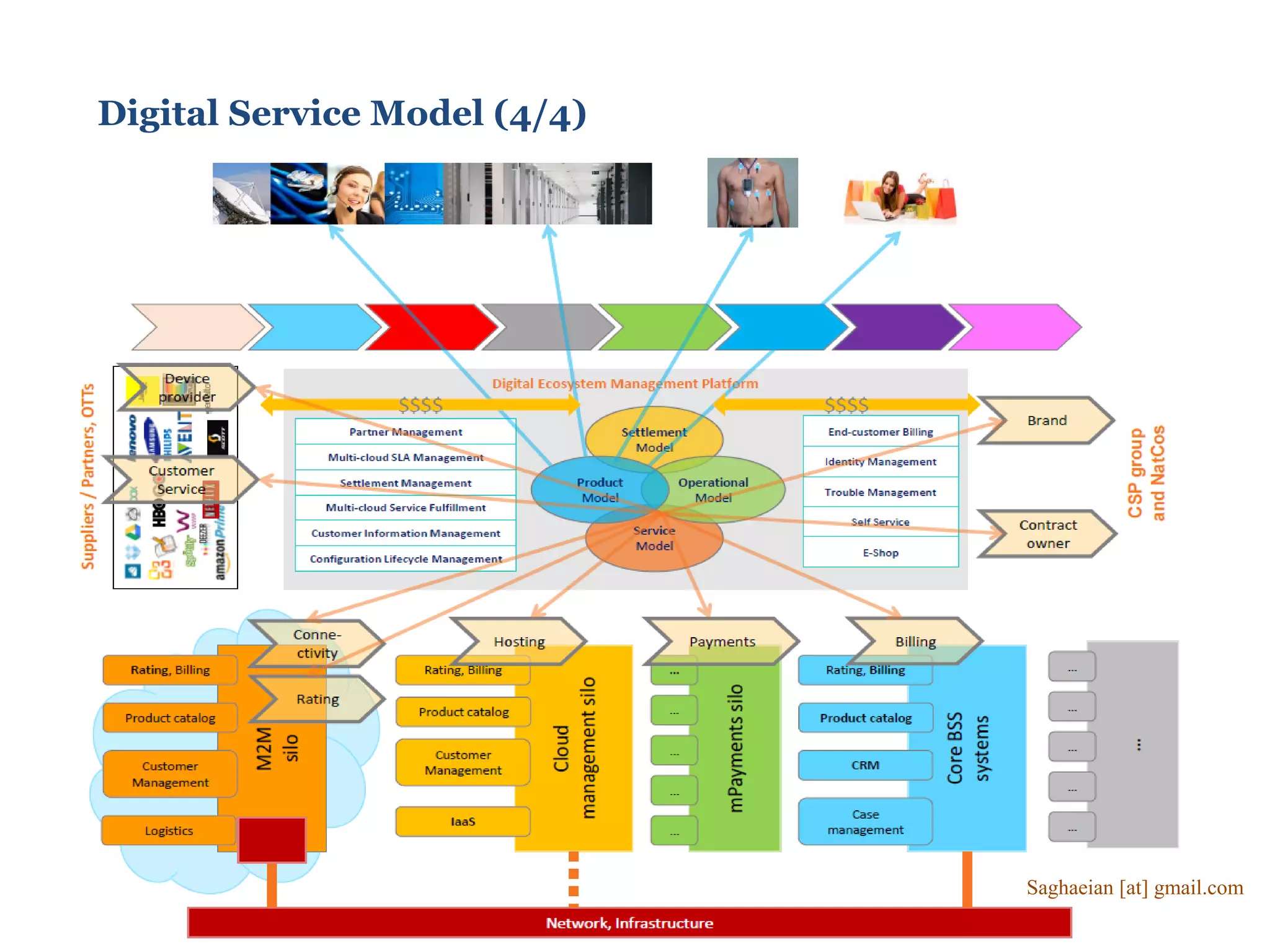 Digital Service Model (4/4)
Saghaeian [at] gmail.com
 