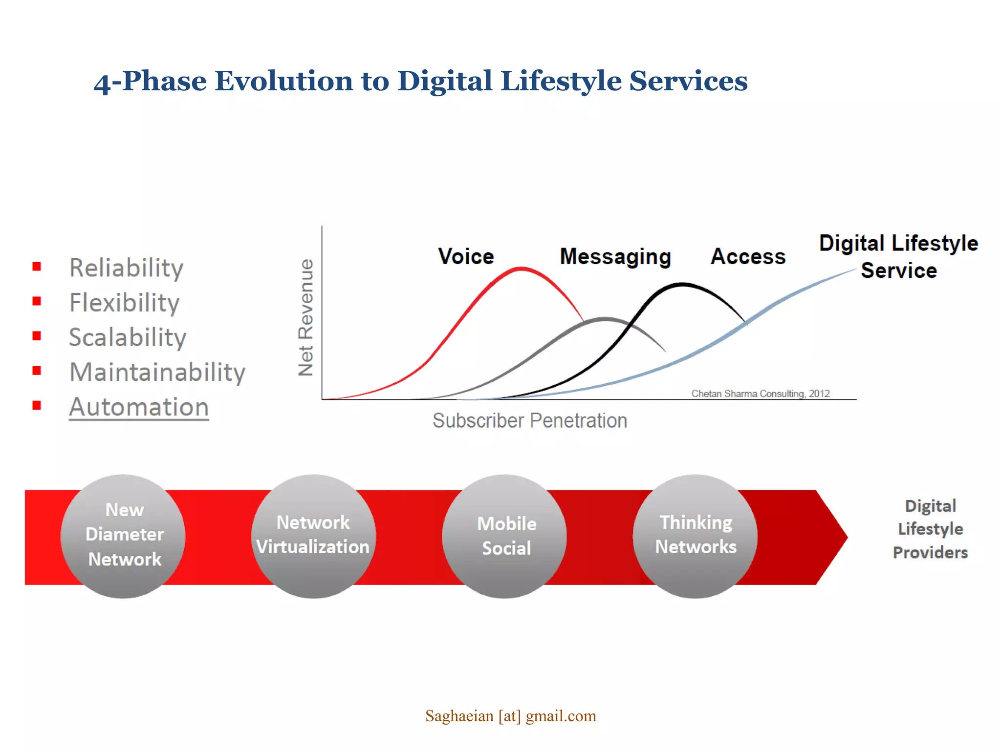 4-Phase Evolution to Digital Lifestyle Services
Saghaeian [at] gmail.com
 