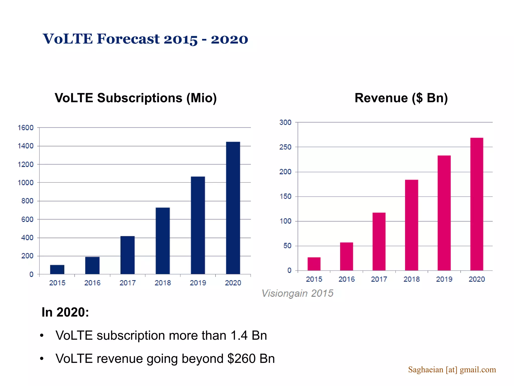 VoLTE Forecast 2015 - 2020
VoLTE Subscriptions (Mio) Revenue ($ Bn)
In 2020:
• VoLTE subscription more than 1.4 Bn
• VoLTE revenue going beyond $260 Bn
Saghaeian [at] gmail.com
 
