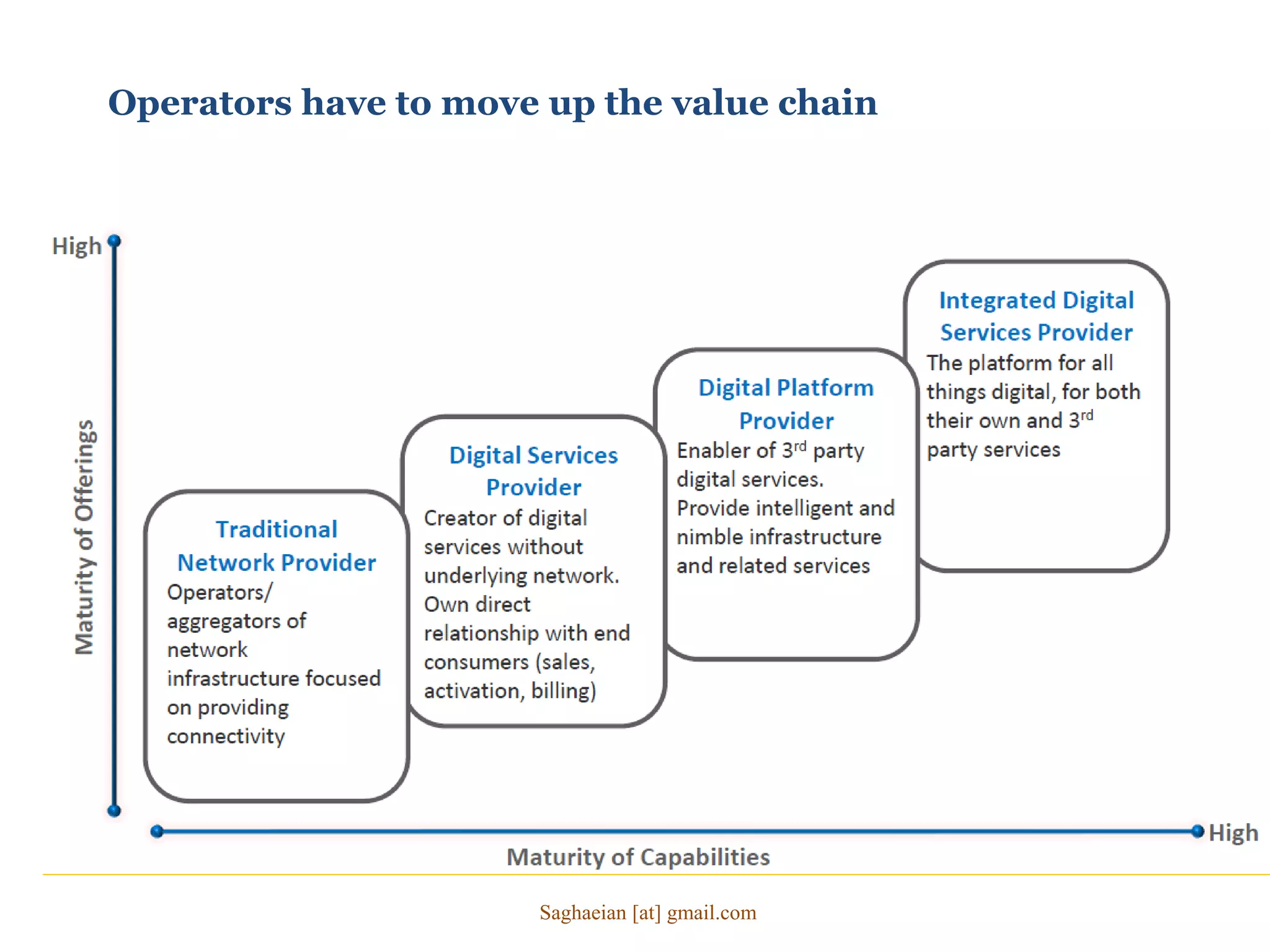 Operators have to move up the value chain
Saghaeian [at] gmail.com
 
