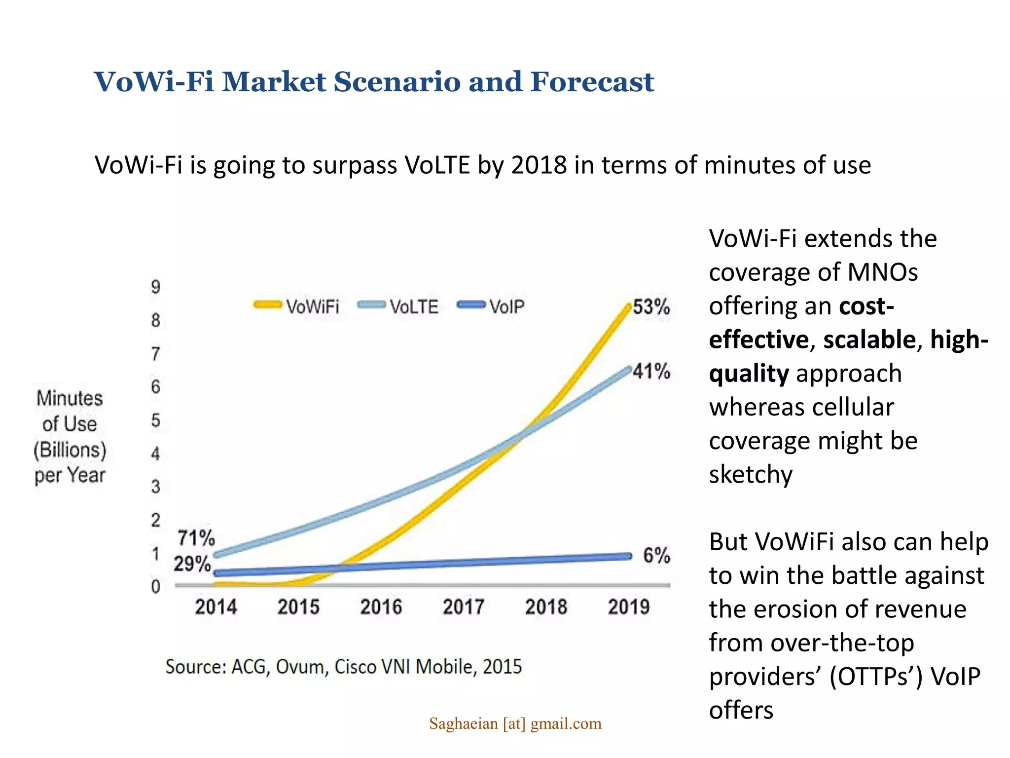 VoWi-Fi Market Scenario and Forecast
VoWi-Fi is going to surpass VoLTE by 2018 in terms of minutes of use
VoWi-Fi extends the
coverage of MNOs
offering an cost-
effective, scalable, high-
quality approach
whereas cellular
coverage might be
sketchy
But VoWiFi also can help
to win the battle against
the erosion of revenue
from over-the-top
providers’ (OTTPs’) VoIP
offersSaghaeian [at] gmail.com
 