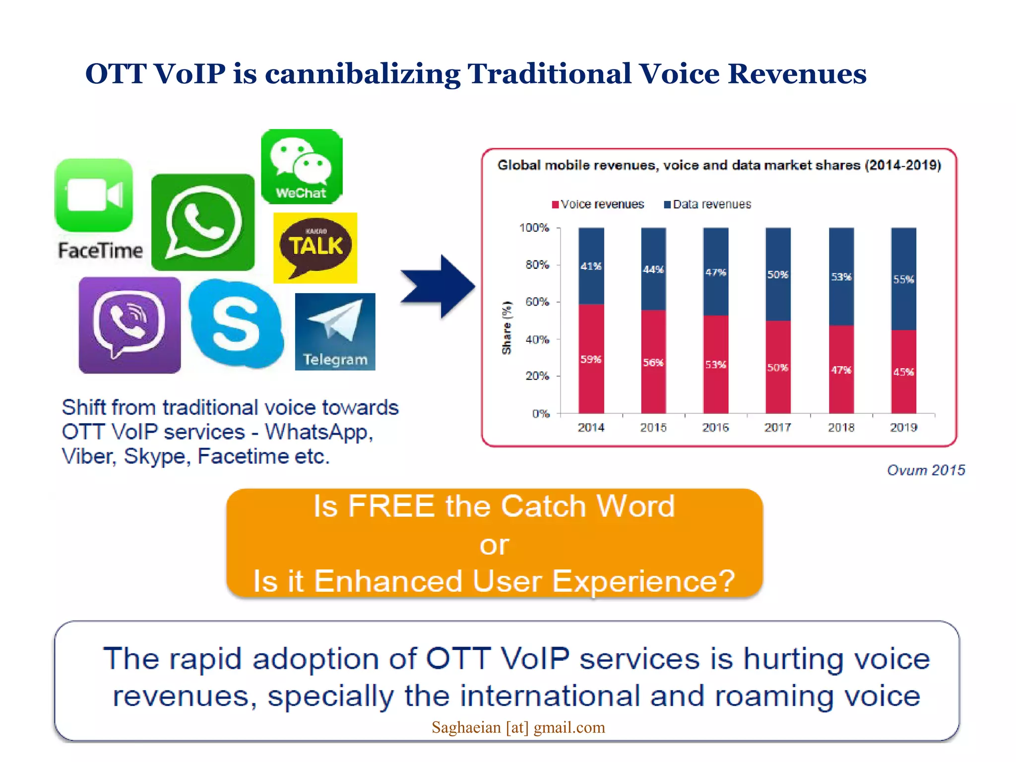 OTT VoIP is cannibalizing Traditional Voice Revenues
Saghaeian [at] gmail.com
 