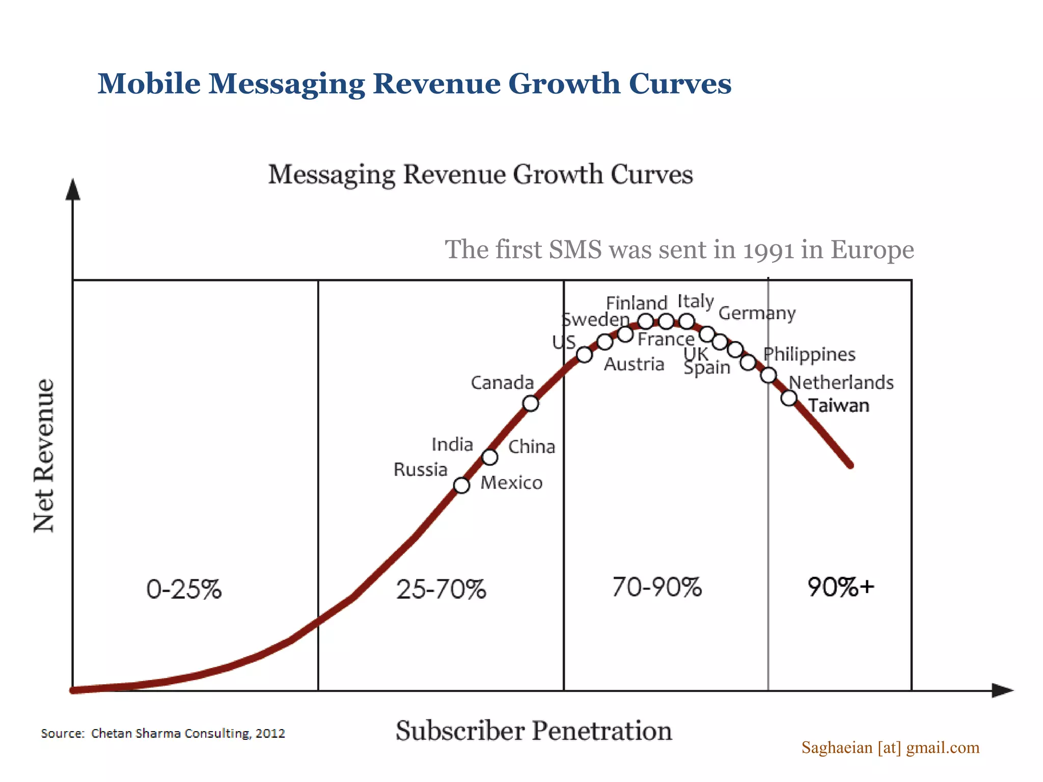 Mobile Messaging Revenue Growth Curves
The first SMS was sent in 1991 in Europe
Saghaeian [at] gmail.com
 