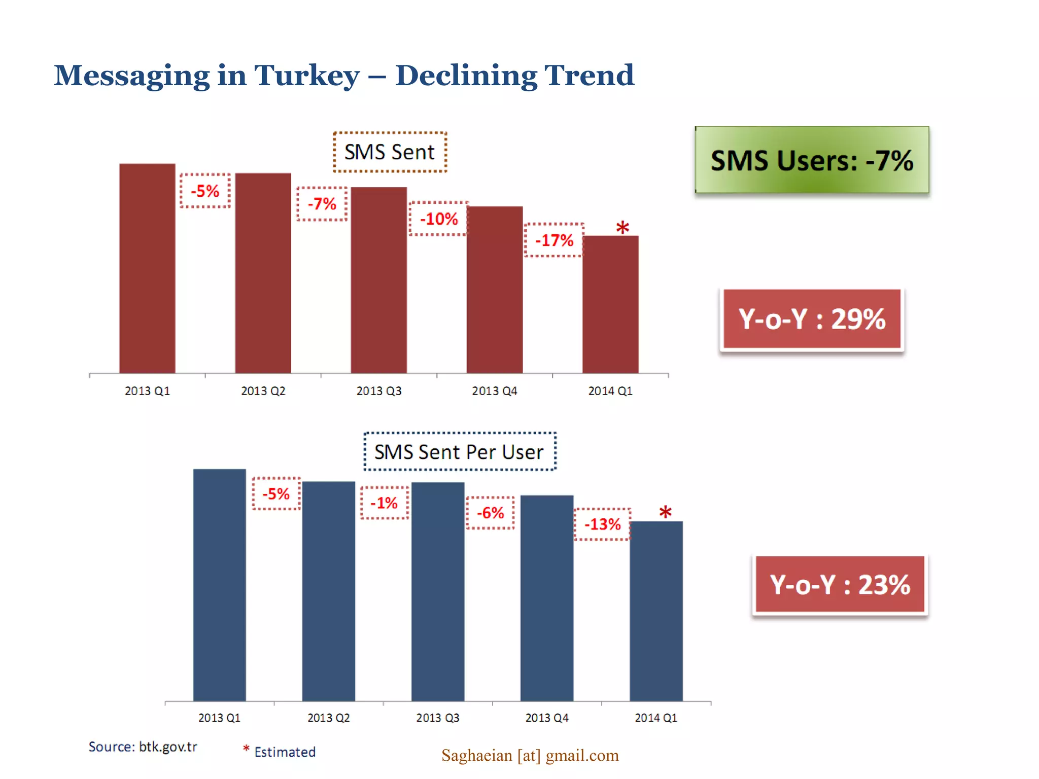 Messaging in Turkey – Declining Trend
Saghaeian [at] gmail.com
 