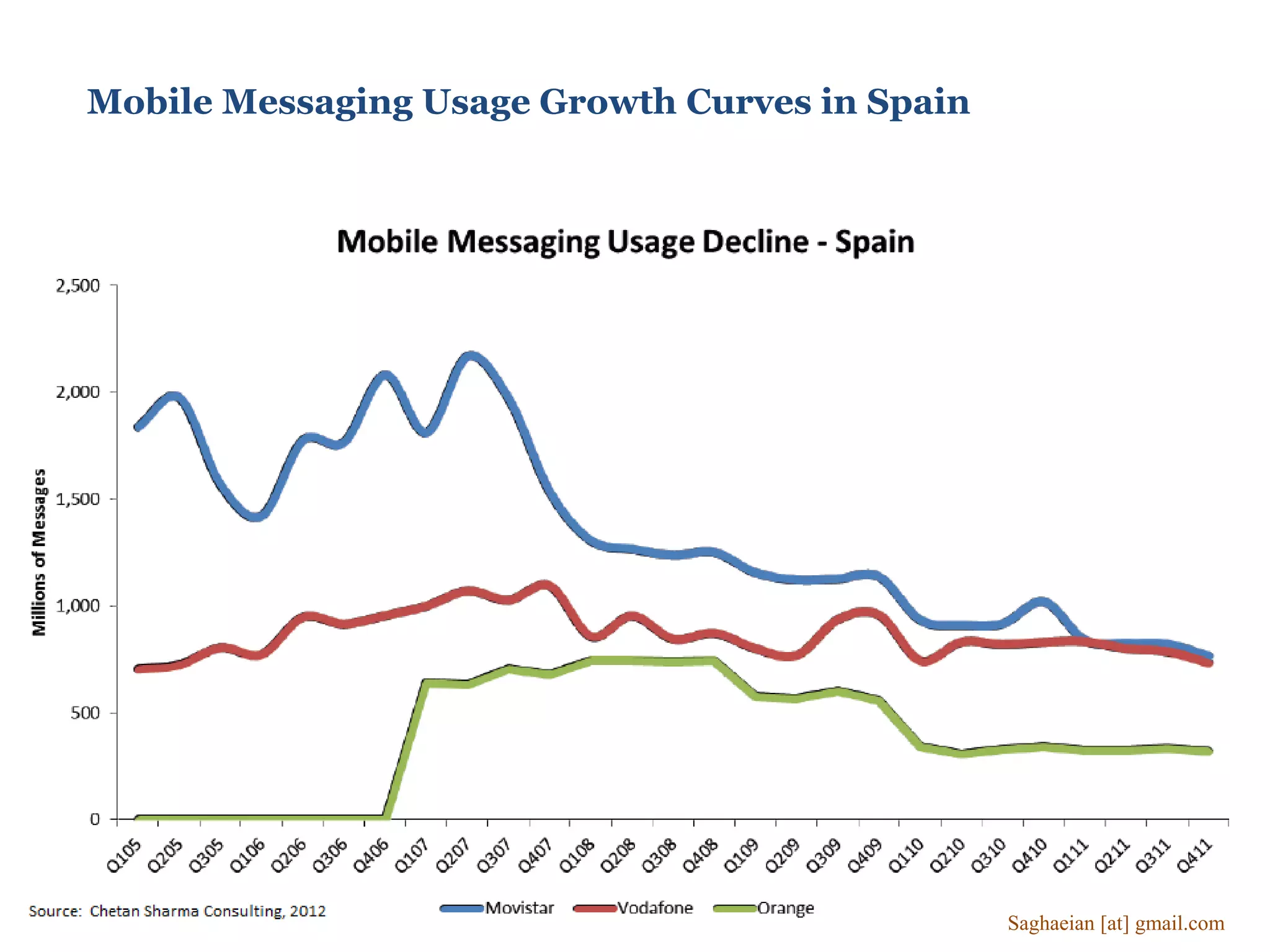 Mobile Messaging Usage Growth Curves in Spain
Saghaeian [at] gmail.com
 