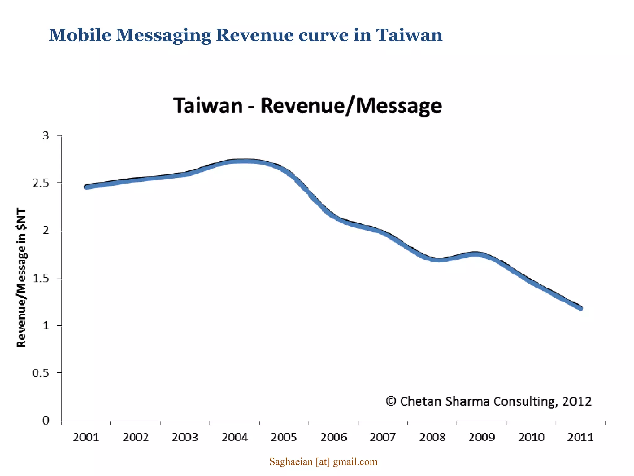Mobile Messaging Revenue curve in Taiwan
Saghaeian [at] gmail.com
 