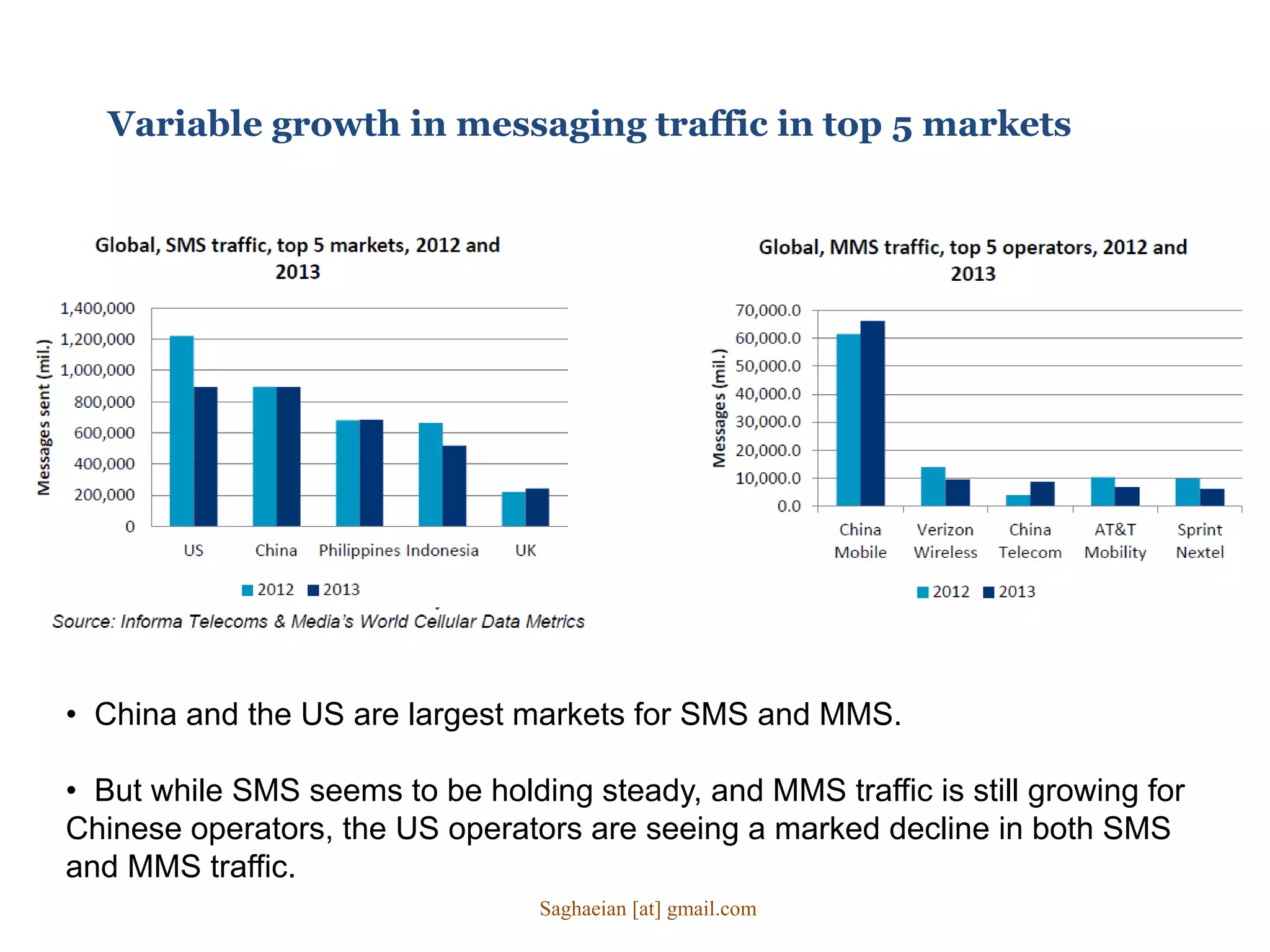 Variable growth in messaging traffic in top 5 markets
• China and the US are largest markets for SMS and MMS.
• But while SMS seems to be holding steady, and MMS traffic is still growing for
Chinese operators, the US operators are seeing a marked decline in both SMS
and MMS traffic.
Saghaeian [at] gmail.com
 