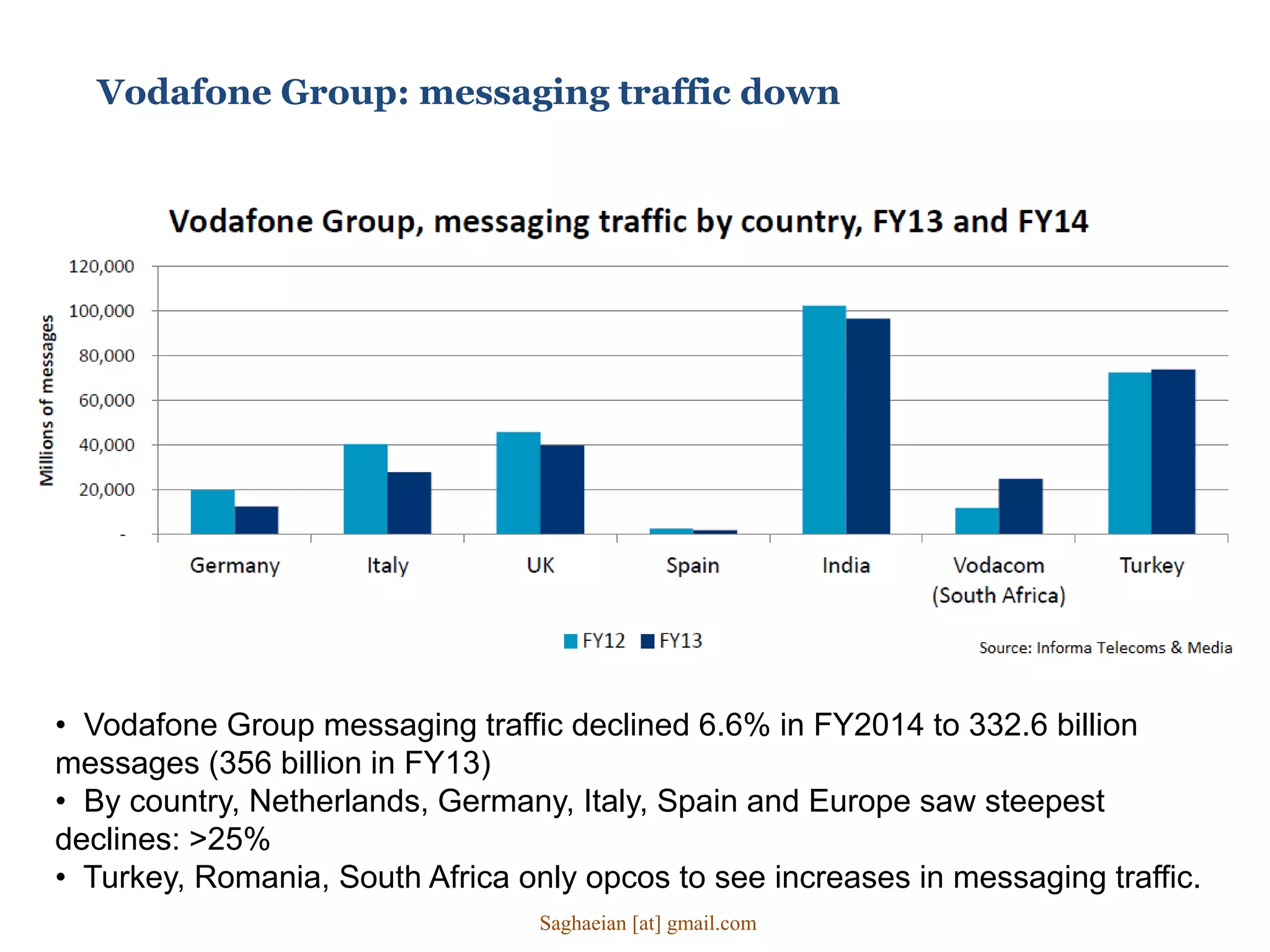Vodafone Group: messaging traffic down
• Vodafone Group messaging traffic declined 6.6% in FY2014 to 332.6 billion
messages (356 billion in FY13)
• By country, Netherlands, Germany, Italy, Spain and Europe saw steepest
declines: >25%
• Turkey, Romania, South Africa only opcos to see increases in messaging traffic.
Saghaeian [at] gmail.com
 
