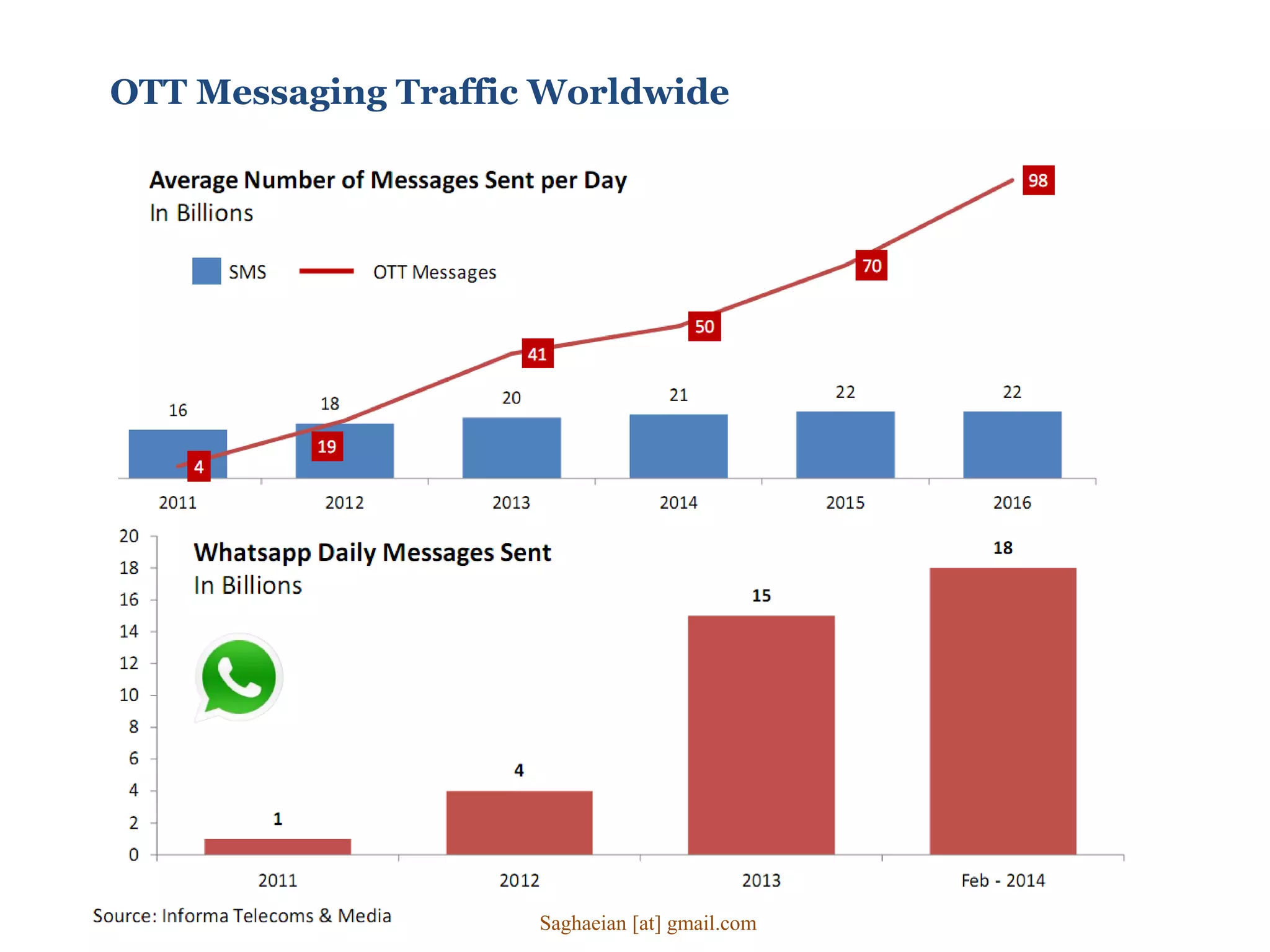OTT Messaging Traffic Worldwide
Saghaeian [at] gmail.com
 