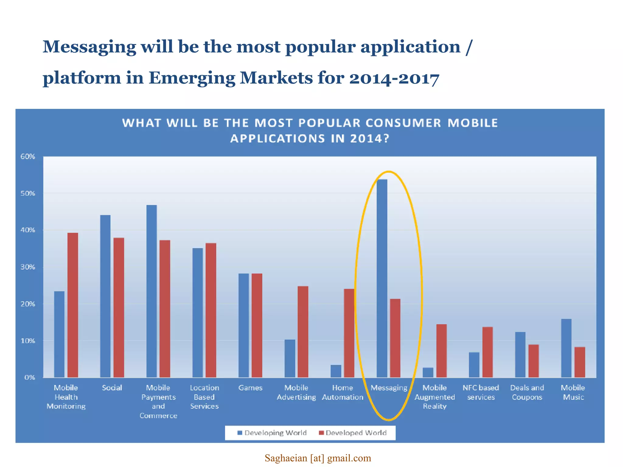 Messaging will be the most popular application /
platform in Emerging Markets for 2014-2017
Saghaeian [at] gmail.com
 