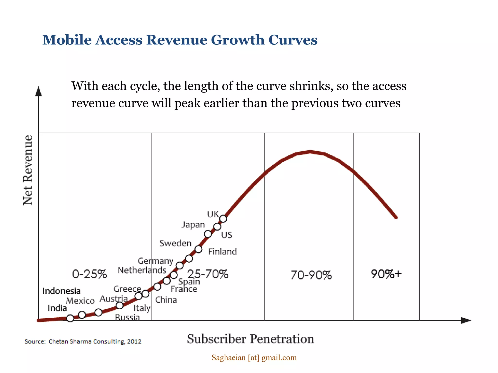 Mobile Access Revenue Growth Curves
With each cycle, the length of the curve shrinks, so the access
revenue curve will peak earlier than the previous two curves
Saghaeian [at] gmail.com
 