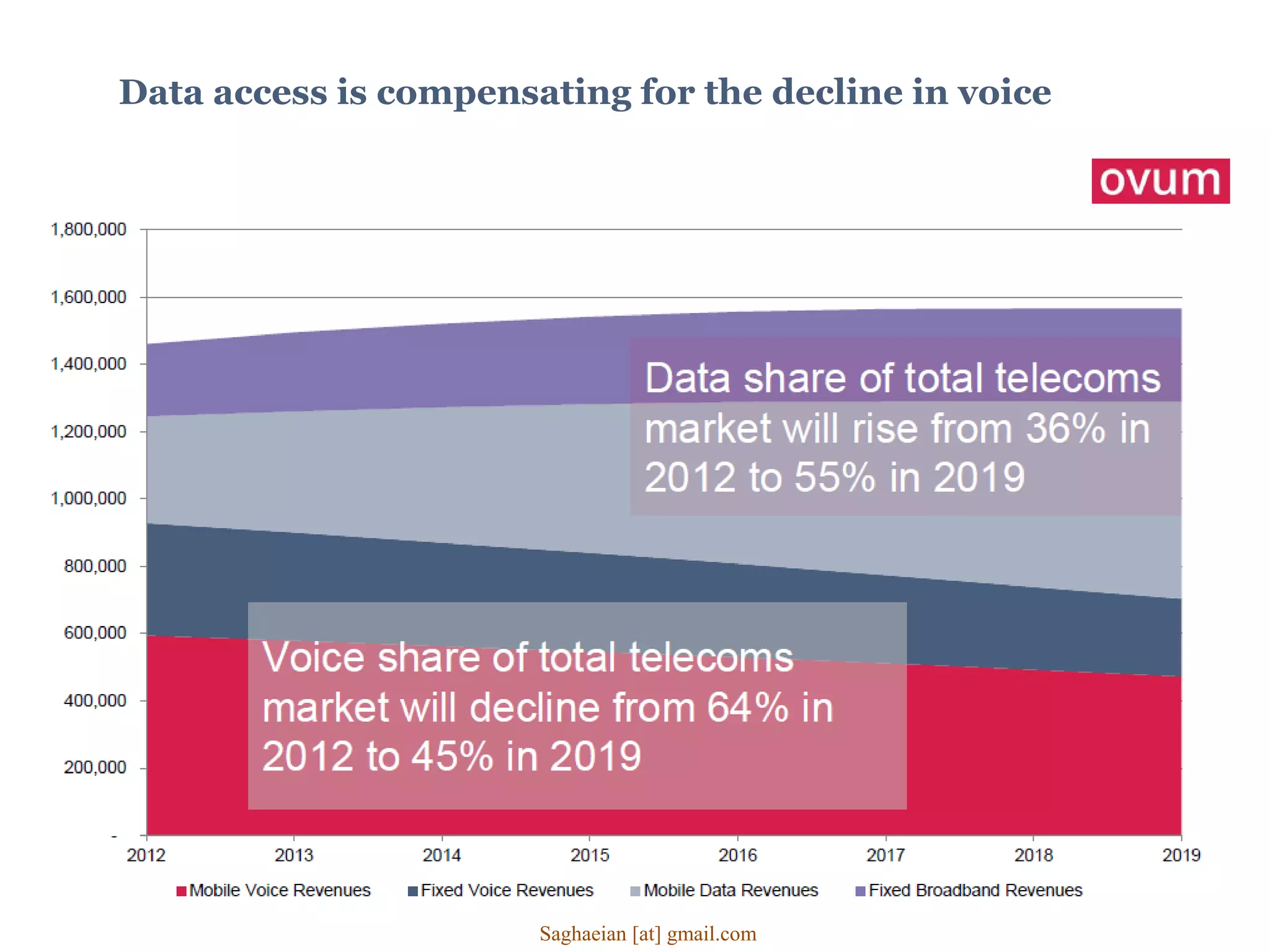Data access is compensating for the decline in voice
Saghaeian [at] gmail.com
 