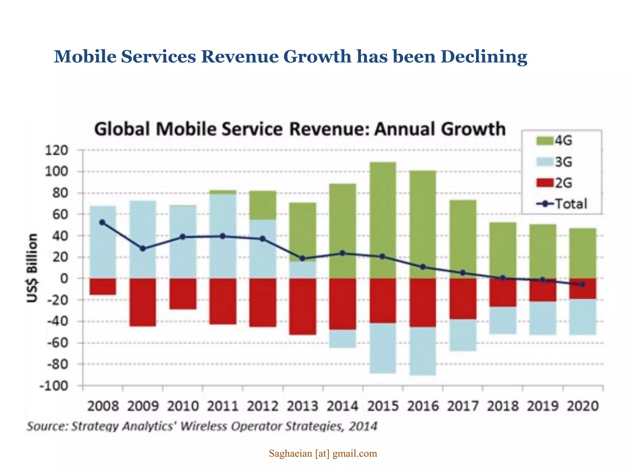 Mobile Services Revenue Growth has been Declining
Saghaeian [at] gmail.com
 