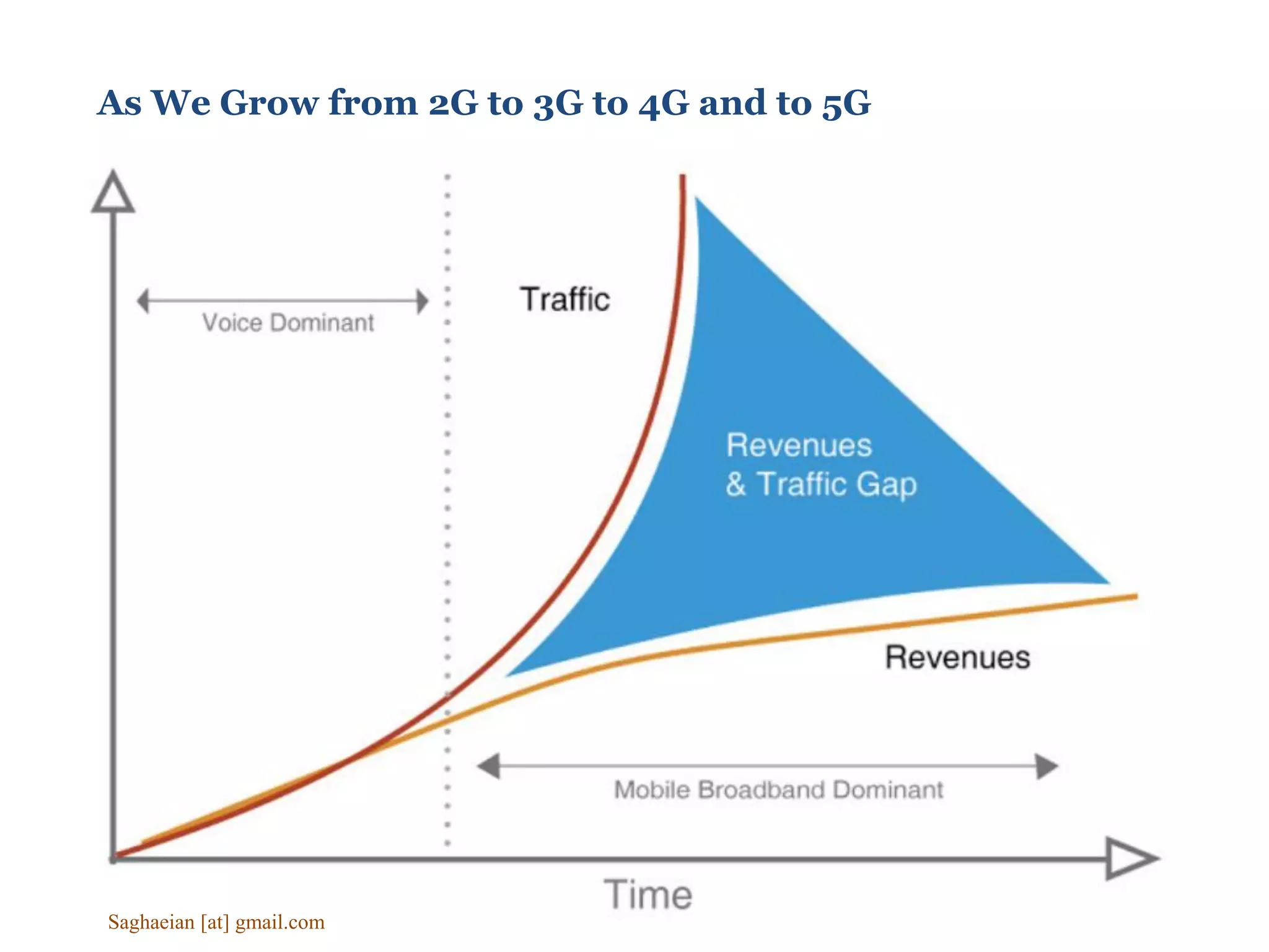 As We Grow from 2G to 3G to 4G and to 5G
Saghaeian [at] gmail.com
 