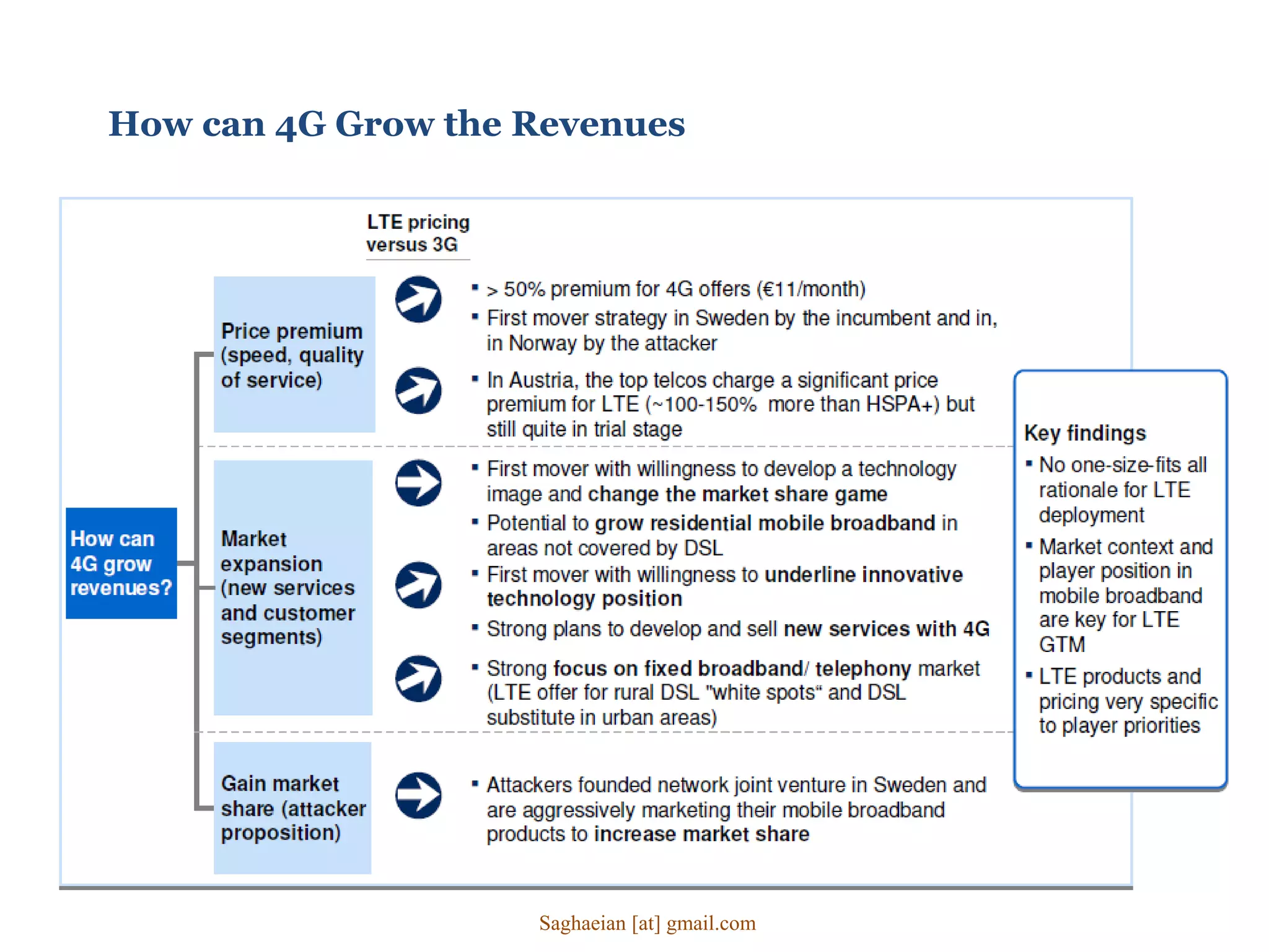 How can 4G Grow the Revenues
Saghaeian [at] gmail.com
 