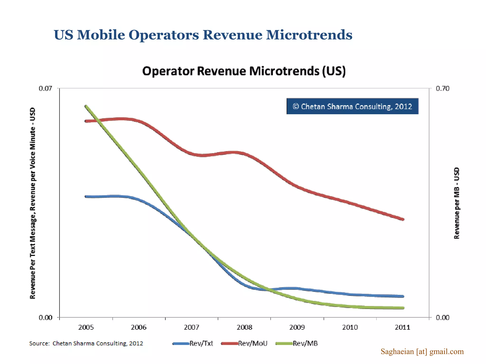 US Mobile Operators Revenue Microtrends
Saghaeian [at] gmail.com
 