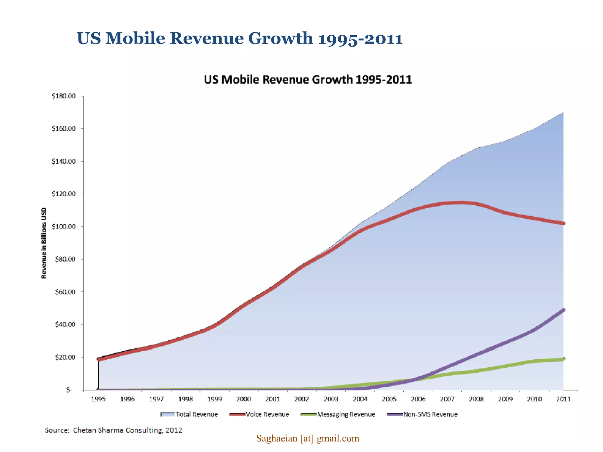 US Mobile Revenue Growth 1995-2011
Saghaeian [at] gmail.com
 